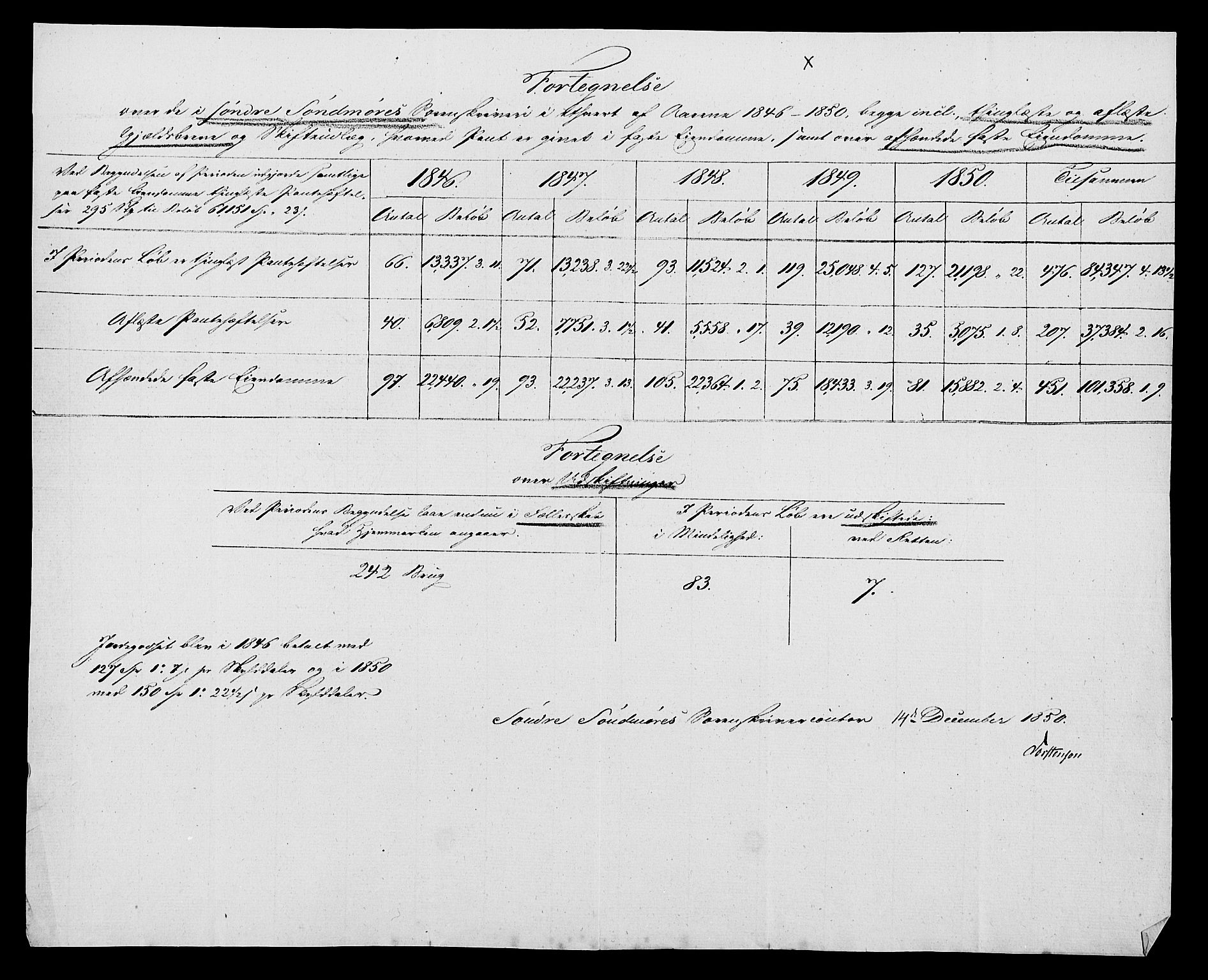 Statistisk sentralbyrå, Næringsøkonomiske emner, Generelt - Amtmennenes femårsberetninger, AV/RA-S-2233/F/Fa/L0008: --, 1846-1855, p. 351