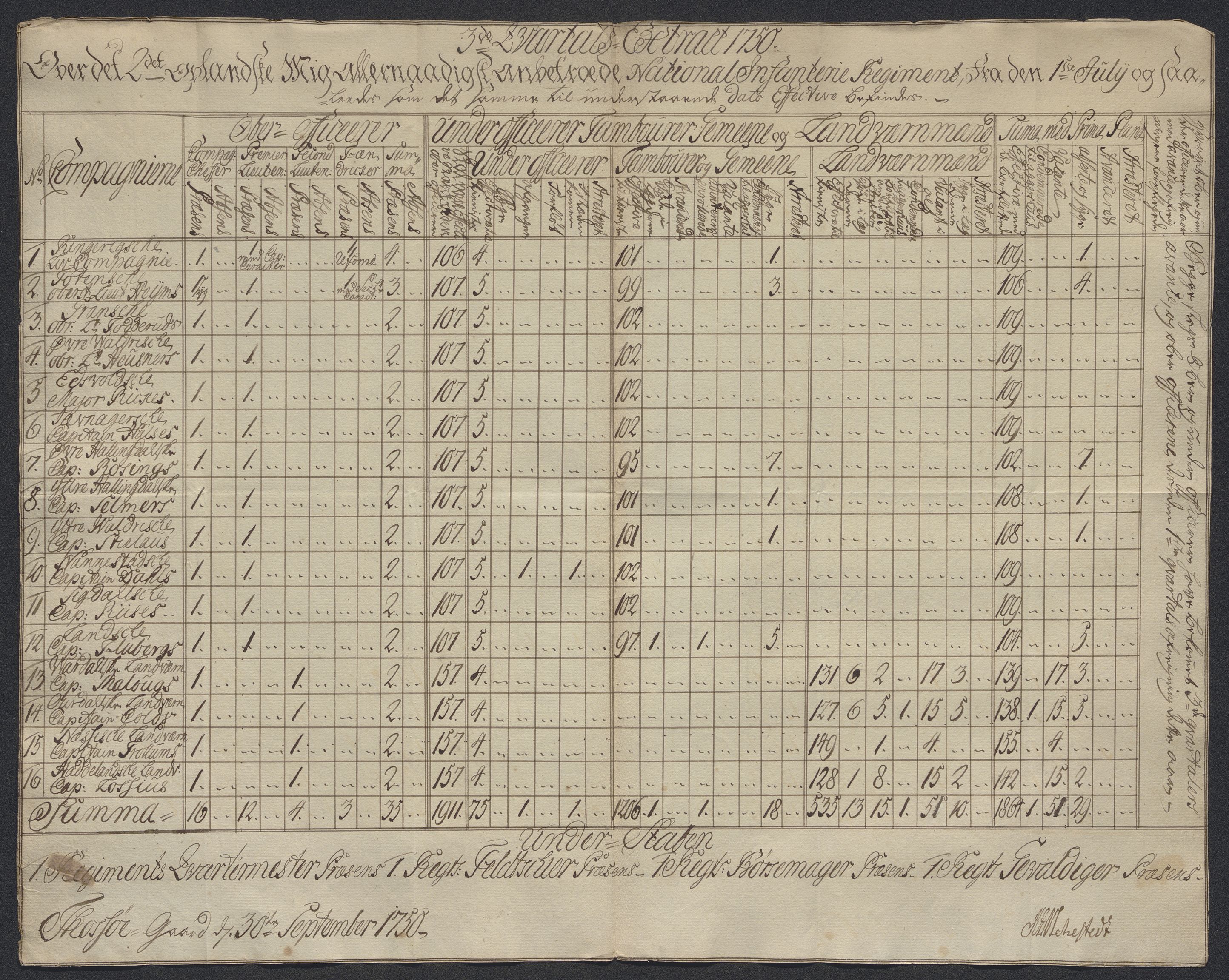 Kommanderende general (KG I) med Det norske krigsdirektorium, AV/RA-EA-5419/D/L0398: 2. Opplandske nasjonale infanteriregiment: Lister, 1745-1767, p. 230