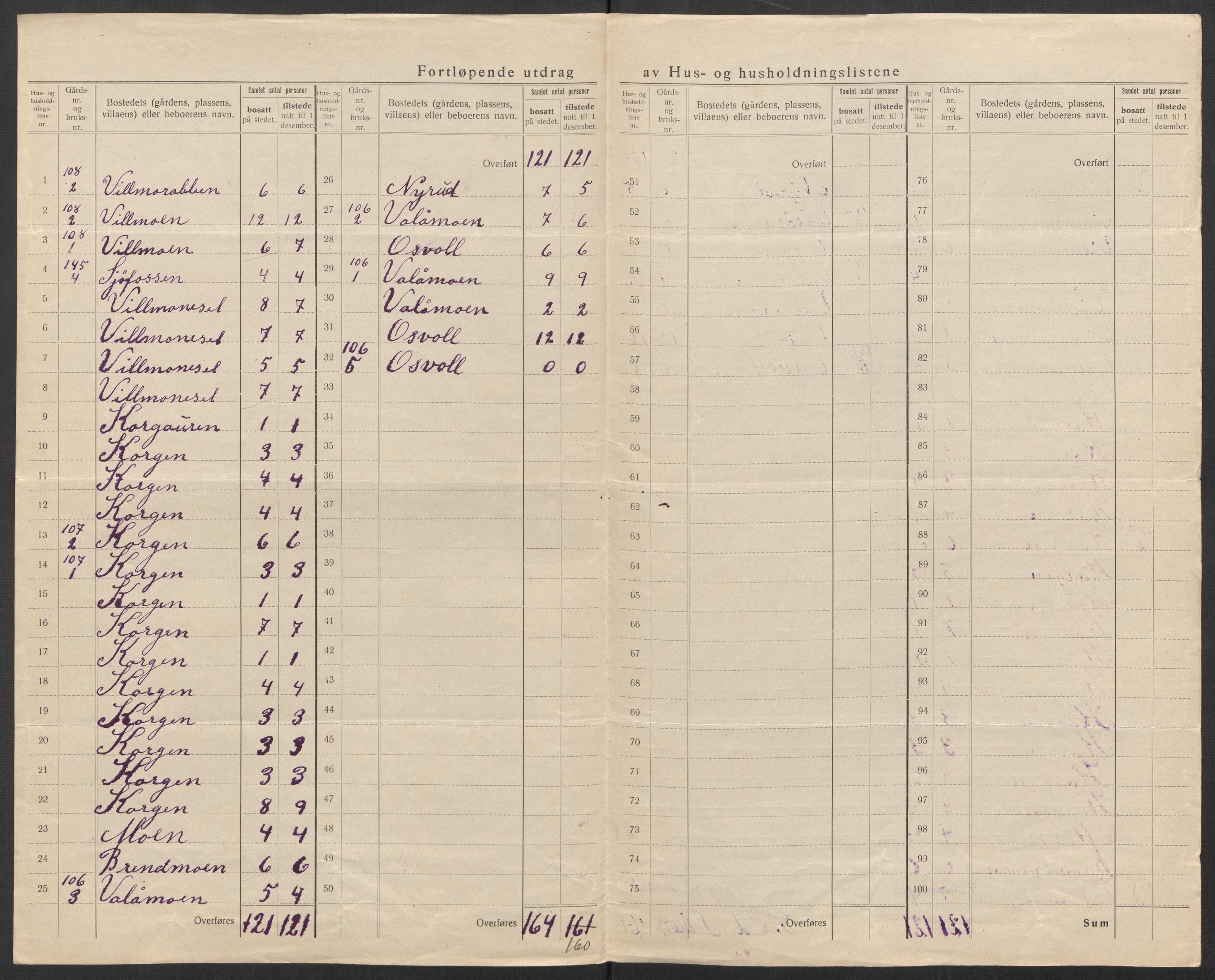 SAT, 1920 census for Korgen, 1920, p. 19