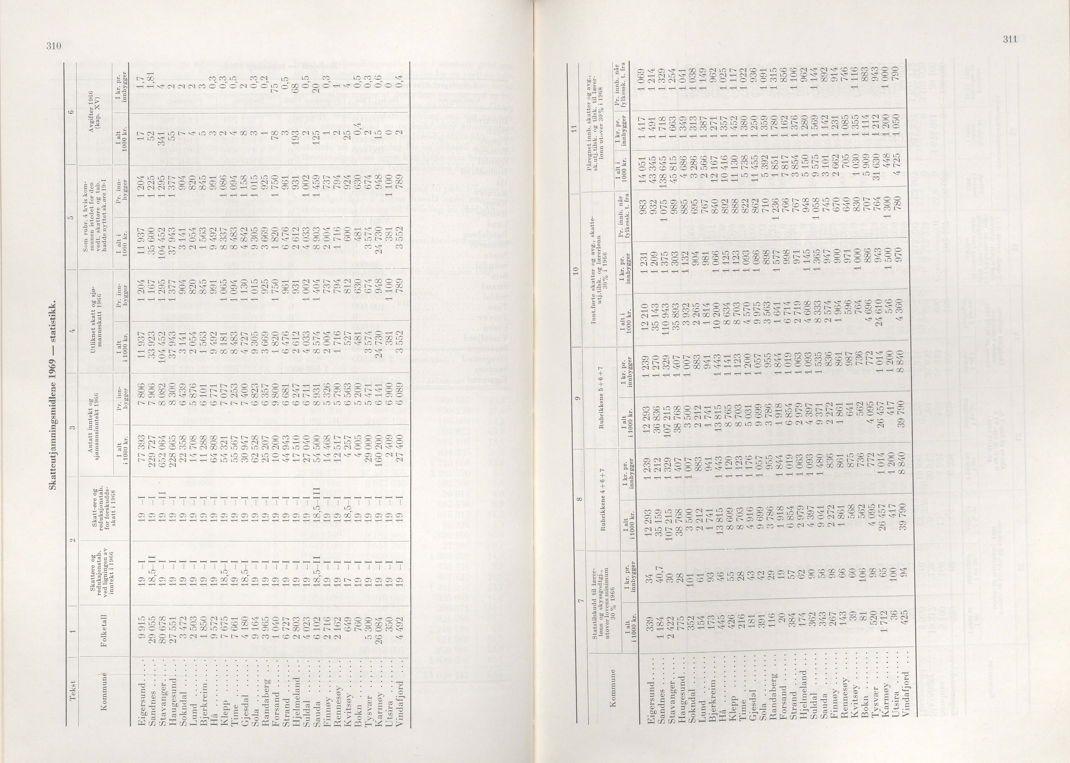 Rogaland fylkeskommune - Fylkesrådmannen , IKAR/A-900/A/Aa/Aaa/L0088: Møtebok , 1968, p. 310-311