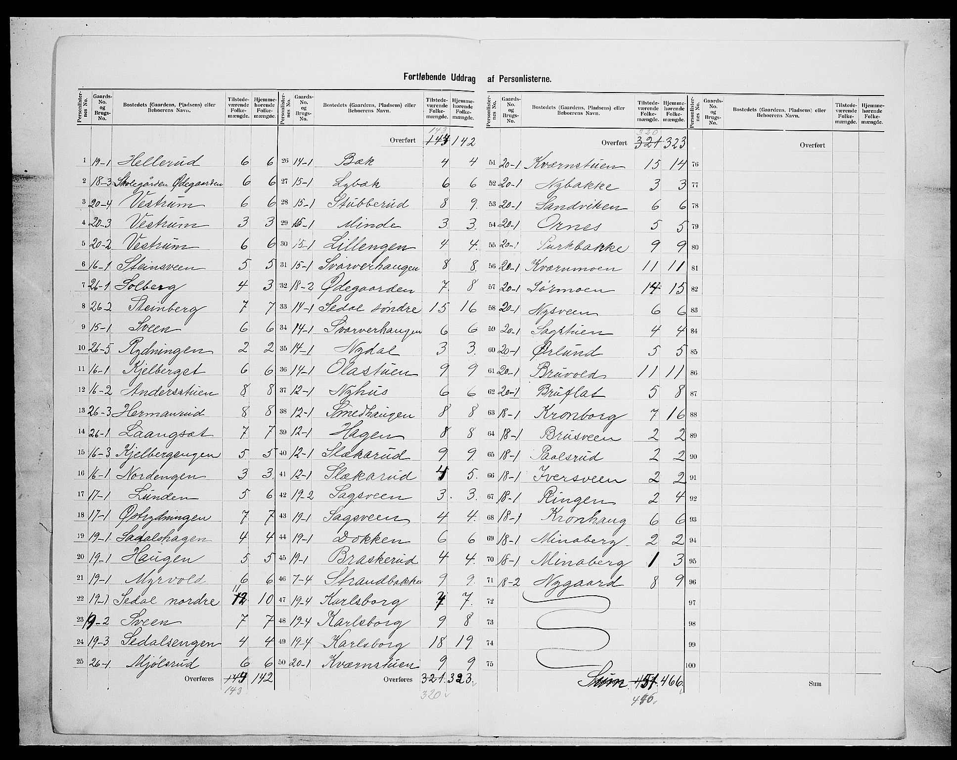 SAH, 1900 census for Søndre Land, 1900, p. 28