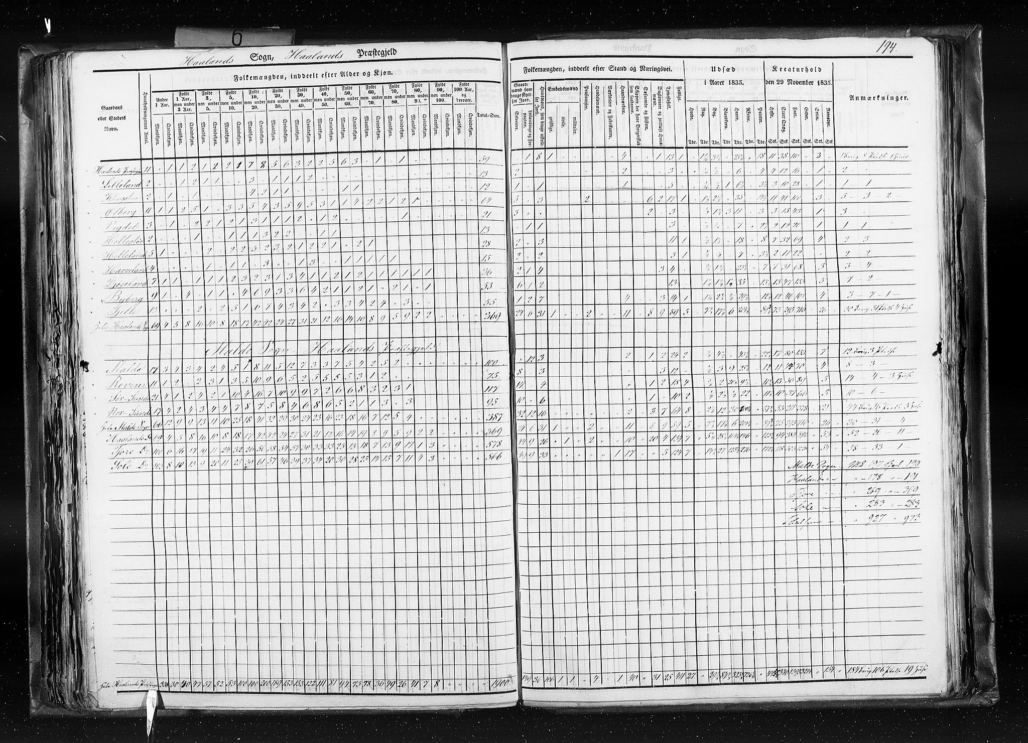 RA, Census 1835, vol. 6: Lister og Mandal amt og Stavanger amt, 1835, p. 194