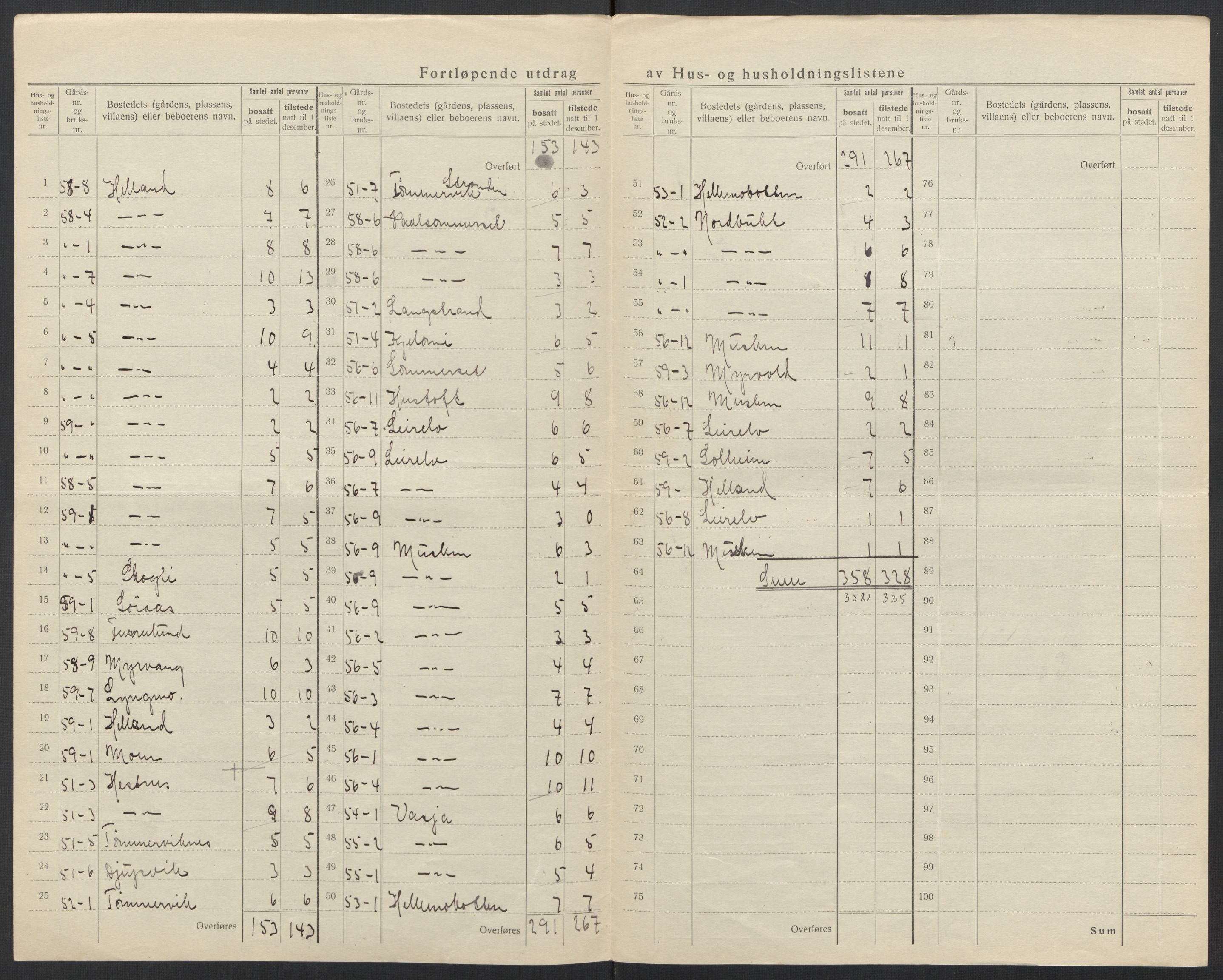 SAT, 1920 census for Tysfjord, 1920, p. 27