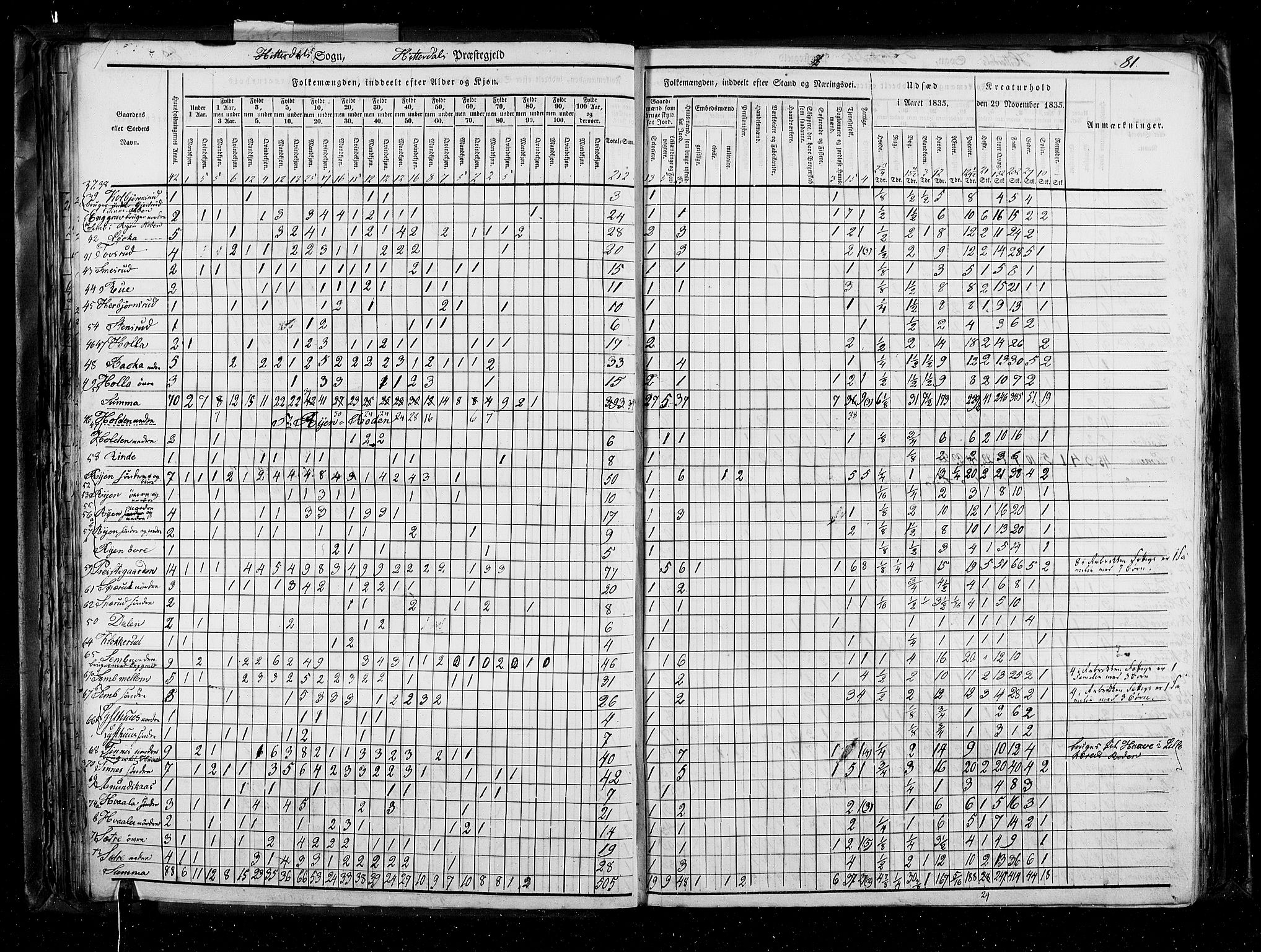 RA, Census 1835, vol. 5: Bratsberg amt og Nedenes og Råbyggelaget amt, 1835, p. 81