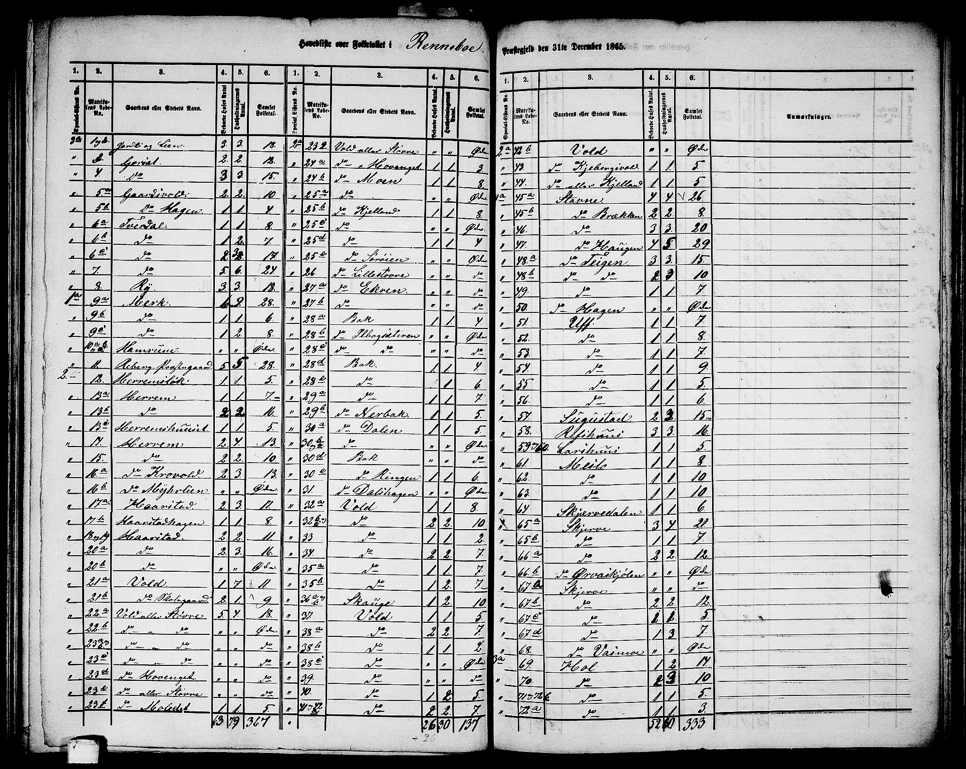 RA, 1865 census for Rennebu, 1865, p. 2
