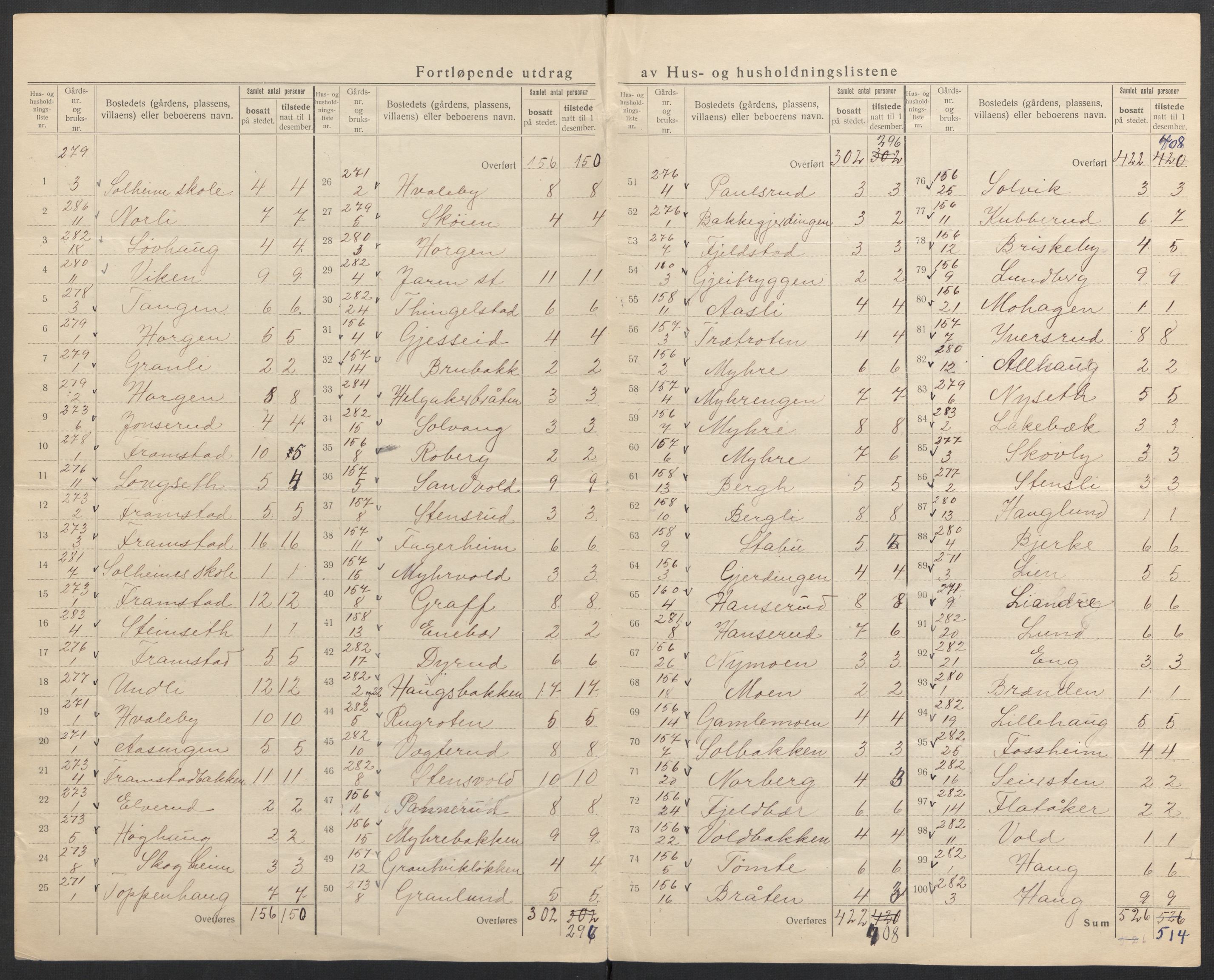SAH, 1920 census for Gran, 1920, p. 9