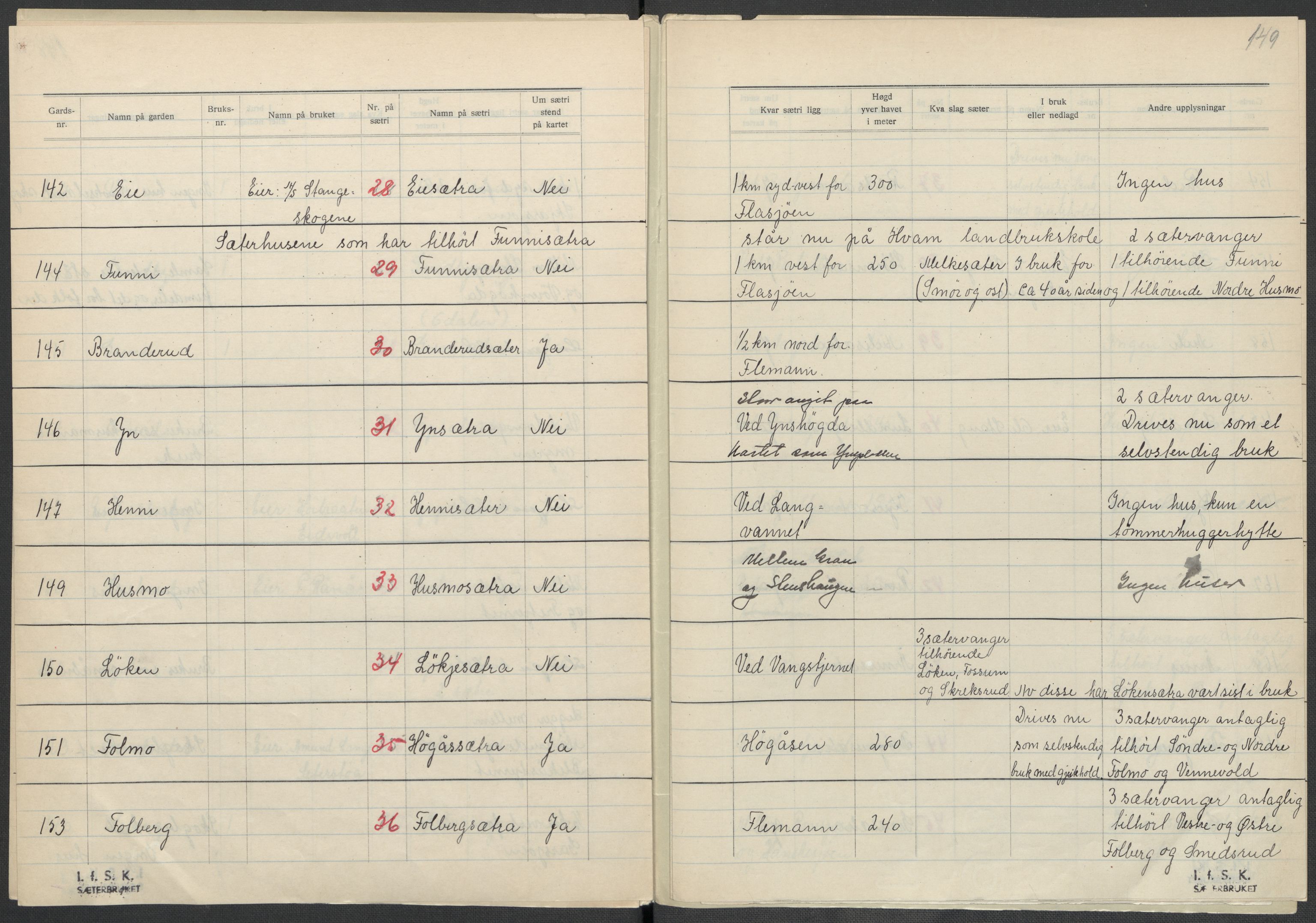 Instituttet for sammenlignende kulturforskning, AV/RA-PA-0424/F/Fc/L0002/0002: Eske B2: / Akershus (perm II), 1932-1936, p. 149