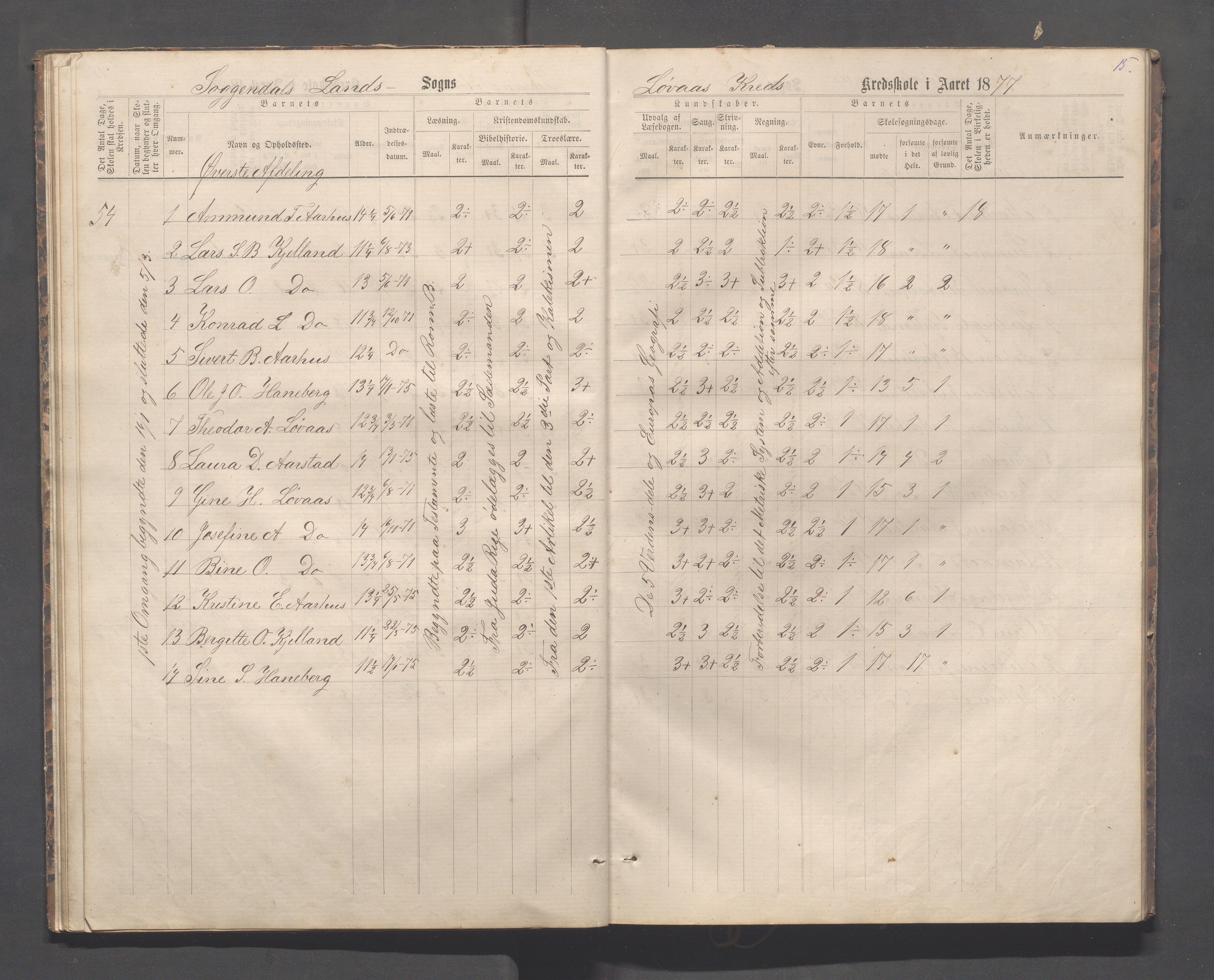 Sokndal kommune- Skolestyret/Skolekontoret, IKAR/K-101142/H/L0012: Skoleprotokoll - Løvås, Jøssingfjord, 1875-1885, p. 15