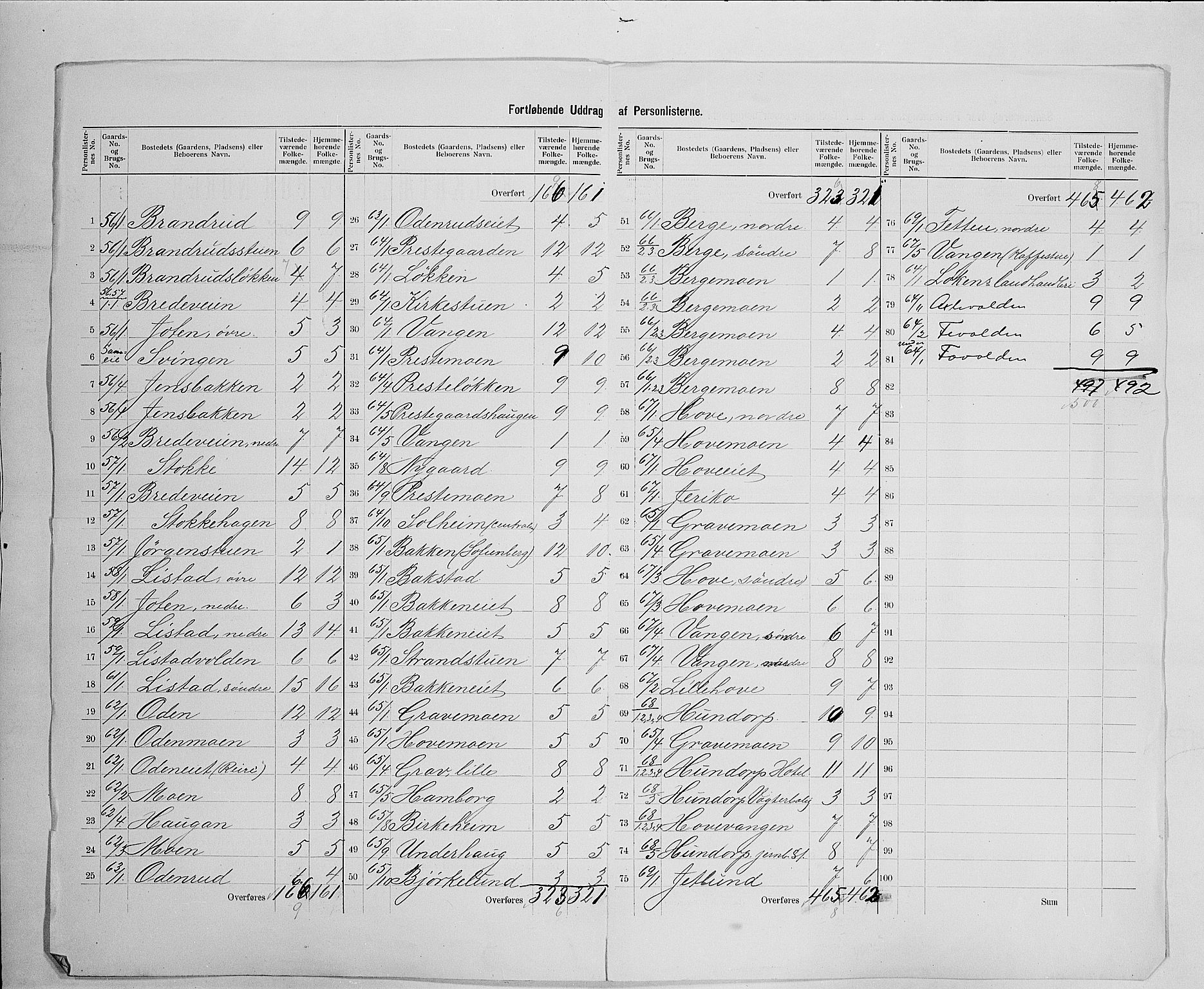 SAH, 1900 census for Sør-Fron, 1900, p. 23