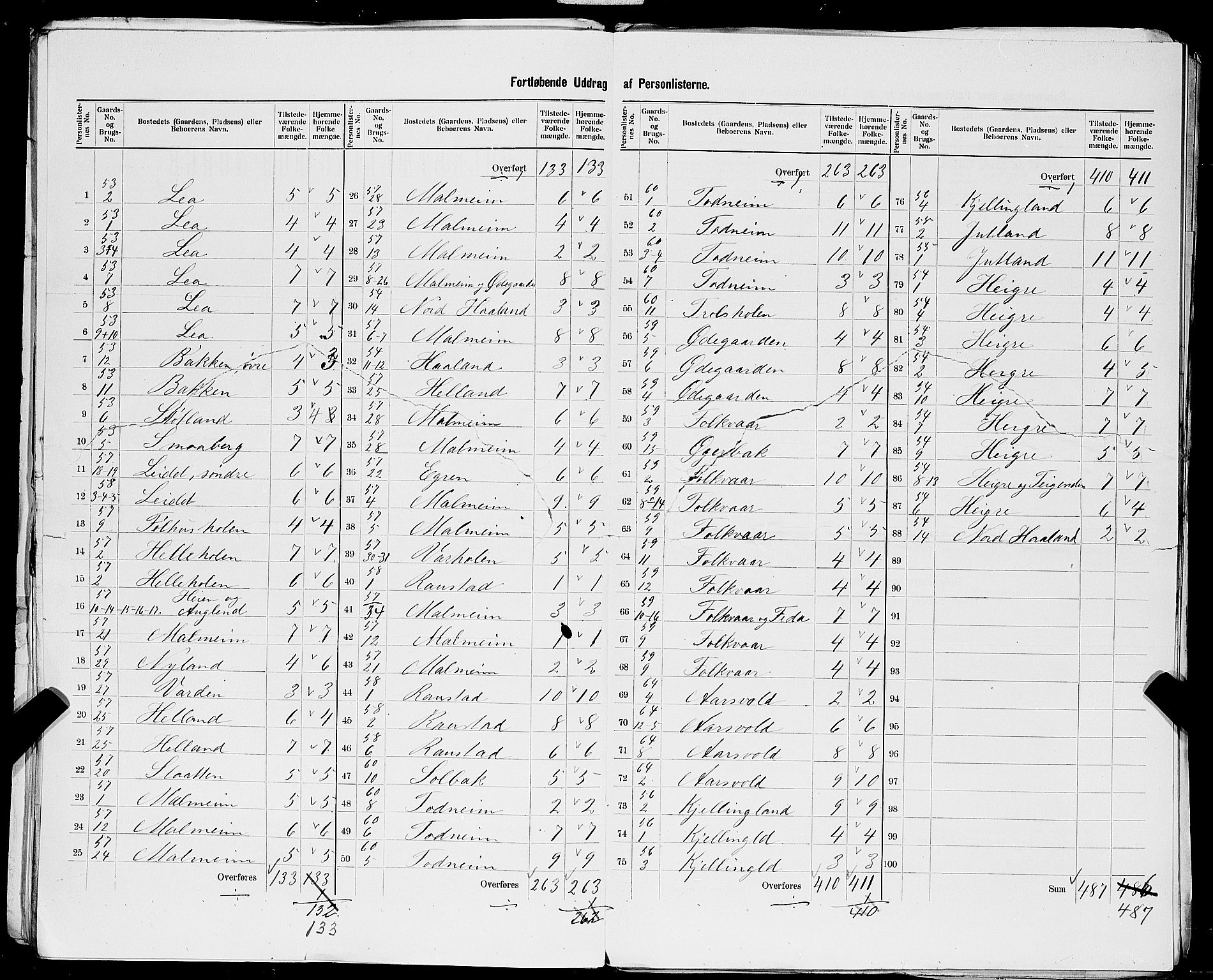 SAST, 1900 census for Høyland, 1900, p. 33