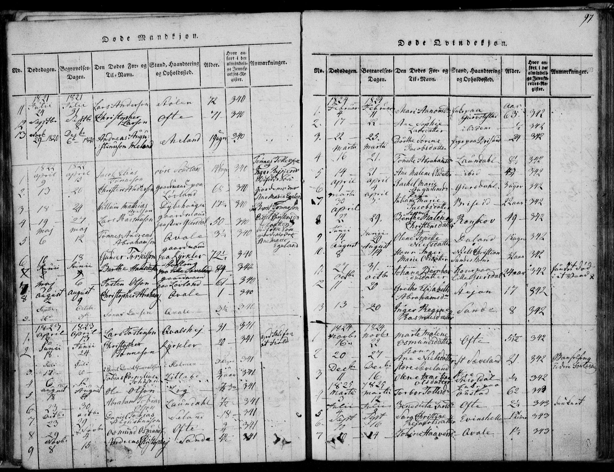 Herad sokneprestkontor, AV/SAK-1111-0018/F/Fa/Faa/L0003: Parish register (official) no. A 3, 1816-1844, p. 97