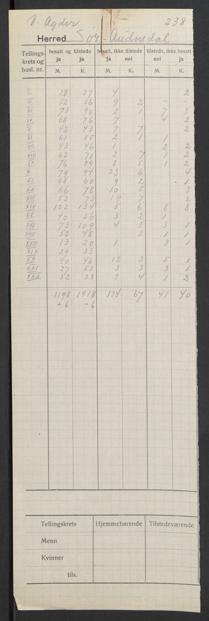 SAK, 1920 census for Sør-Audnedal, 1920, p. 2