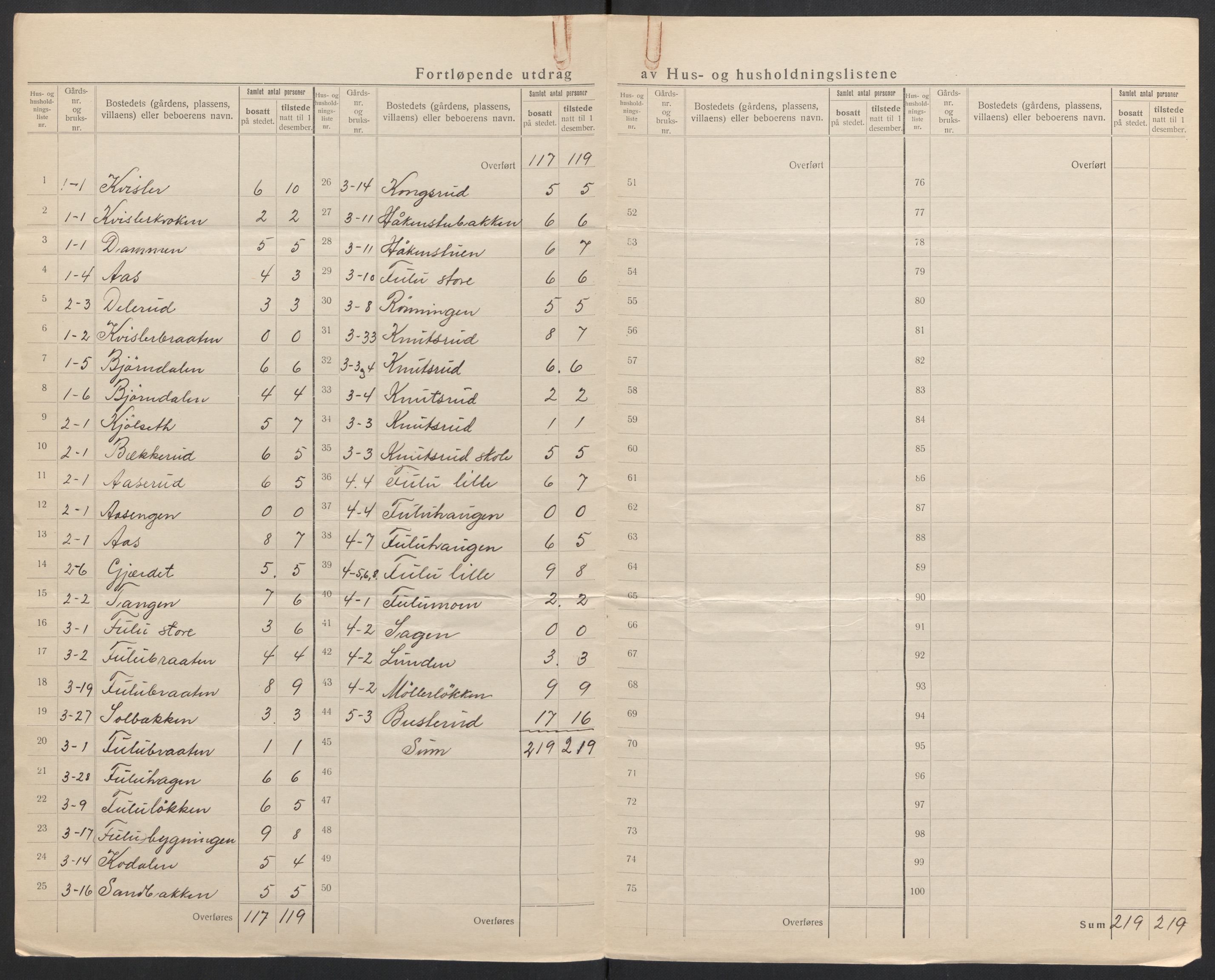 SAH, 1920 census for Sør-Odal, 1920, p. 7