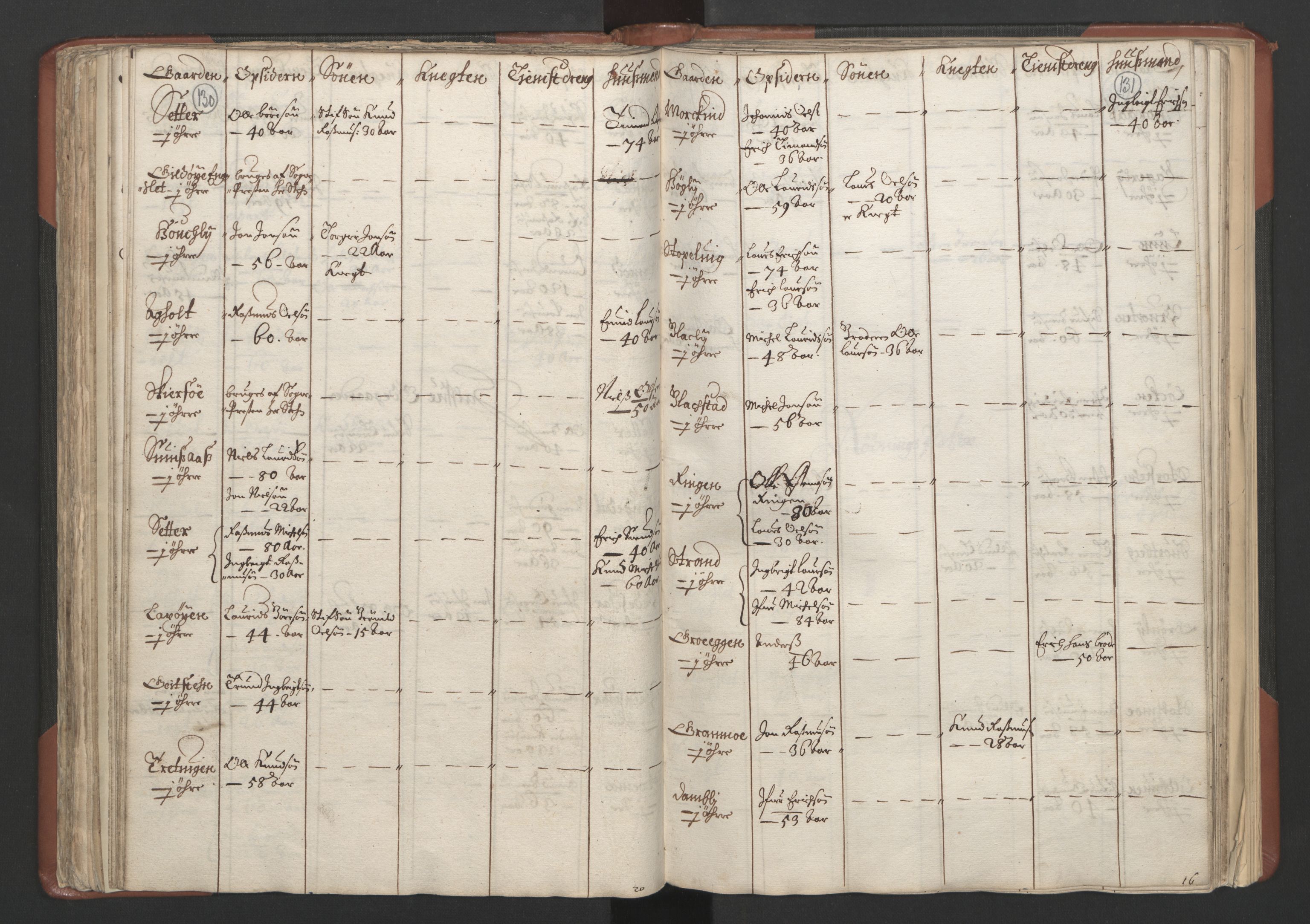 RA, Bailiff's Census 1664-1666, no. 18: Gauldal fogderi, Strinda fogderi and Orkdal fogderi, 1664, p. 130-131