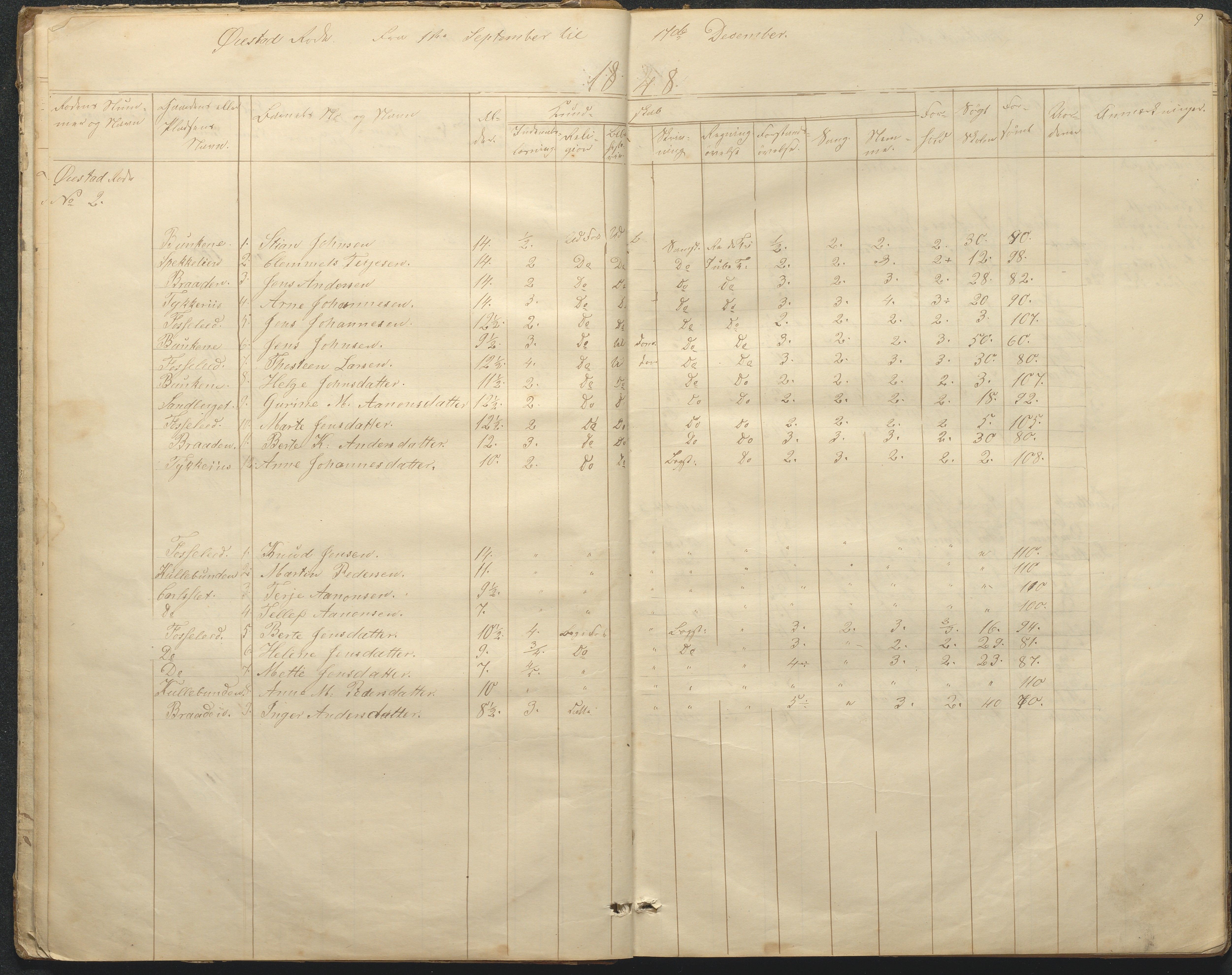 Øyestad kommune frem til 1979, AAKS/KA0920-PK/06/06F/L0001: Skolejournal, 1848-1864, p. 9