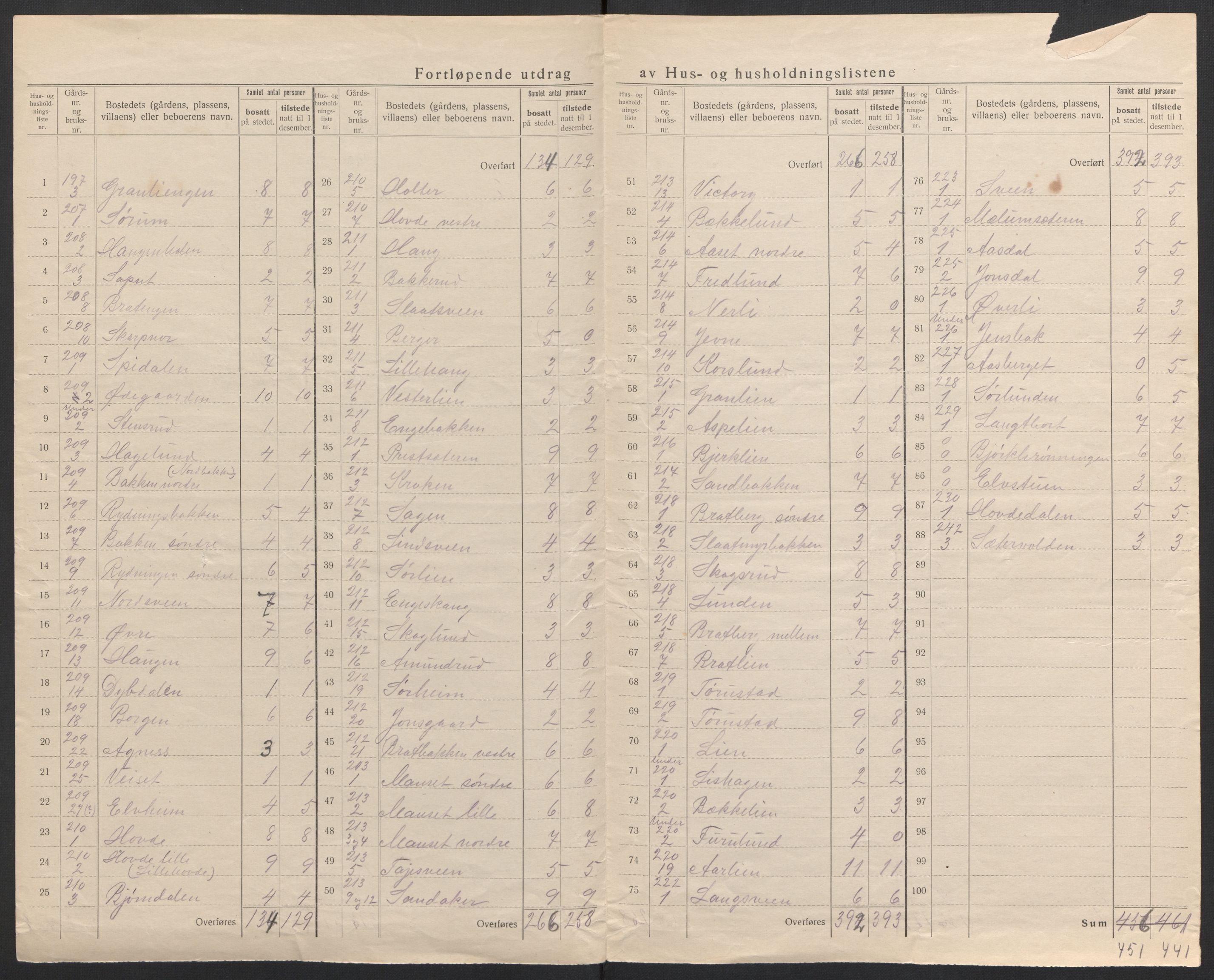 SAH, 1920 census for Furnes, 1920, p. 33