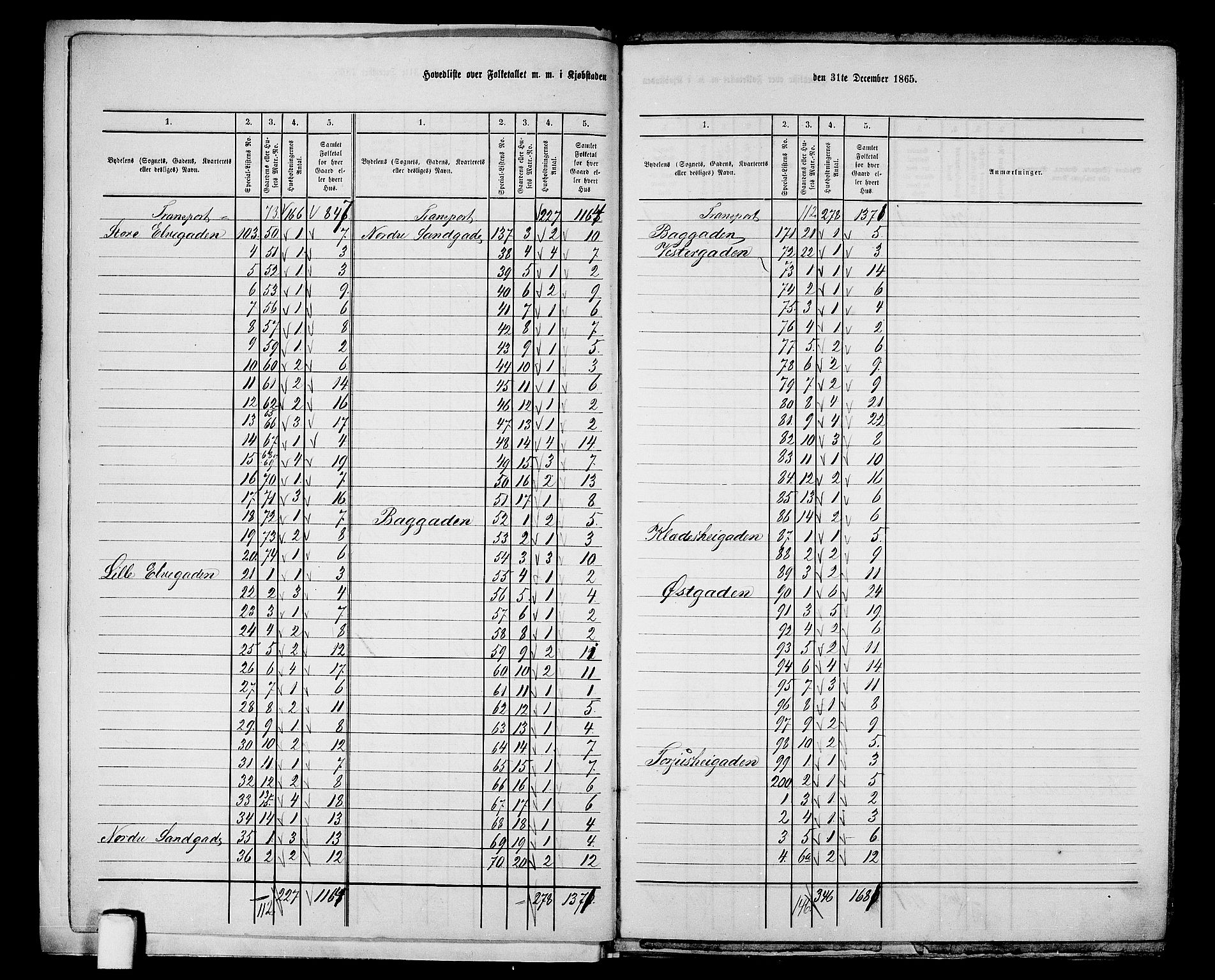 RA, 1865 census for Mandal/Mandal, 1865, p. 5