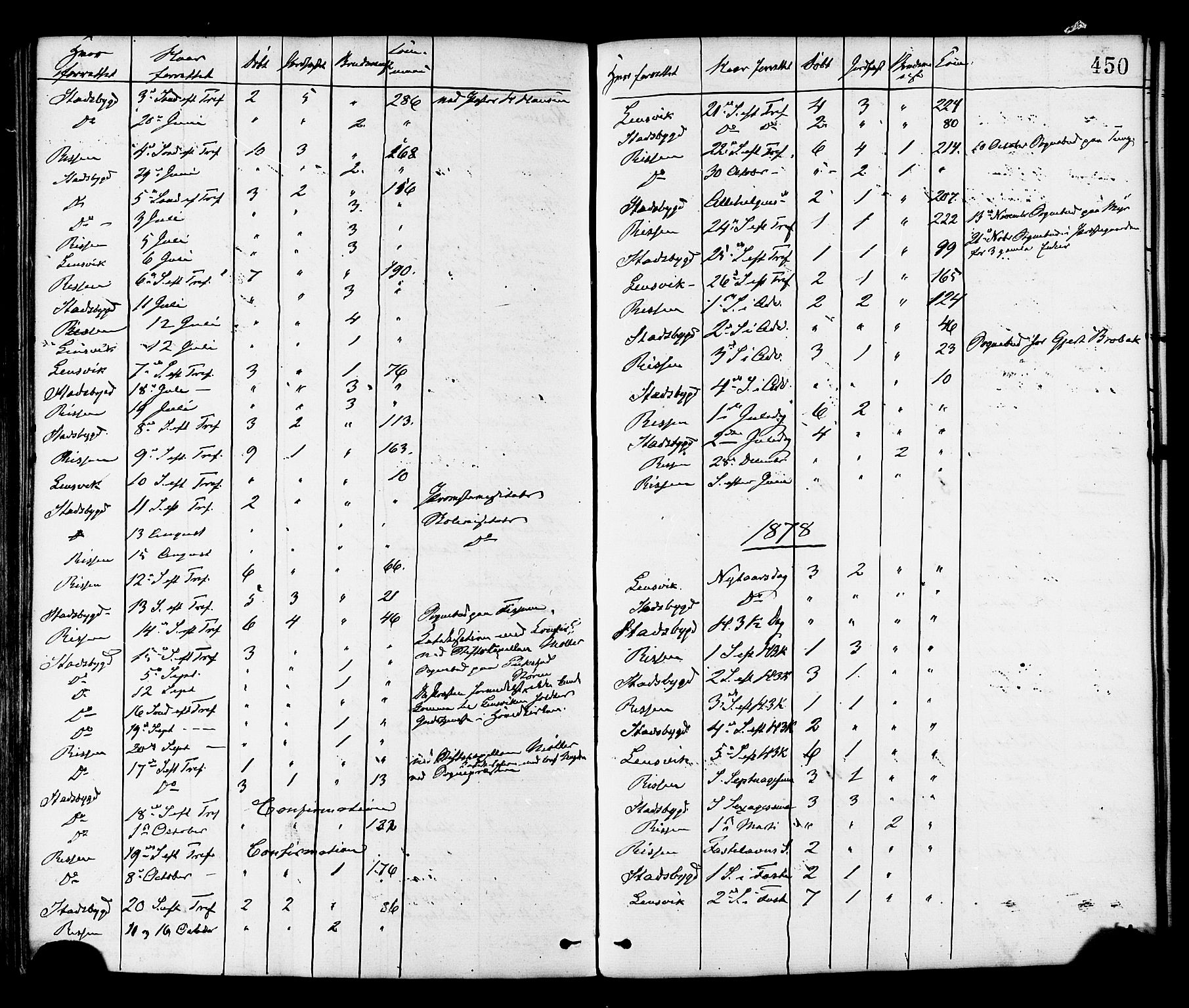 Ministerialprotokoller, klokkerbøker og fødselsregistre - Sør-Trøndelag, SAT/A-1456/646/L0613: Parish register (official) no. 646A11, 1870-1884, p. 450