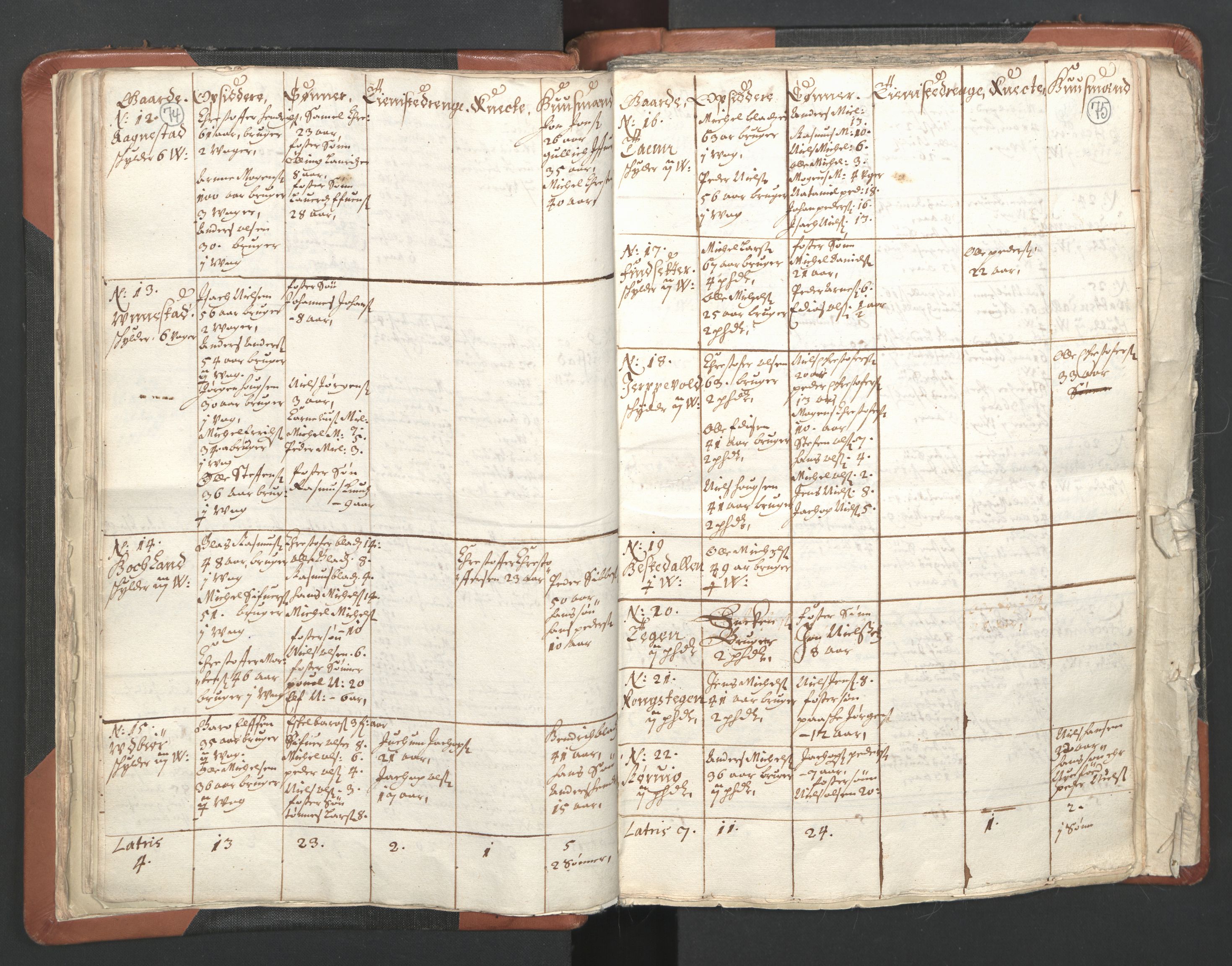 RA, Vicar's Census 1664-1666, no. 36: Lofoten and Vesterålen deanery, Senja deanery and Troms deanery, 1664-1666, p. 74-75
