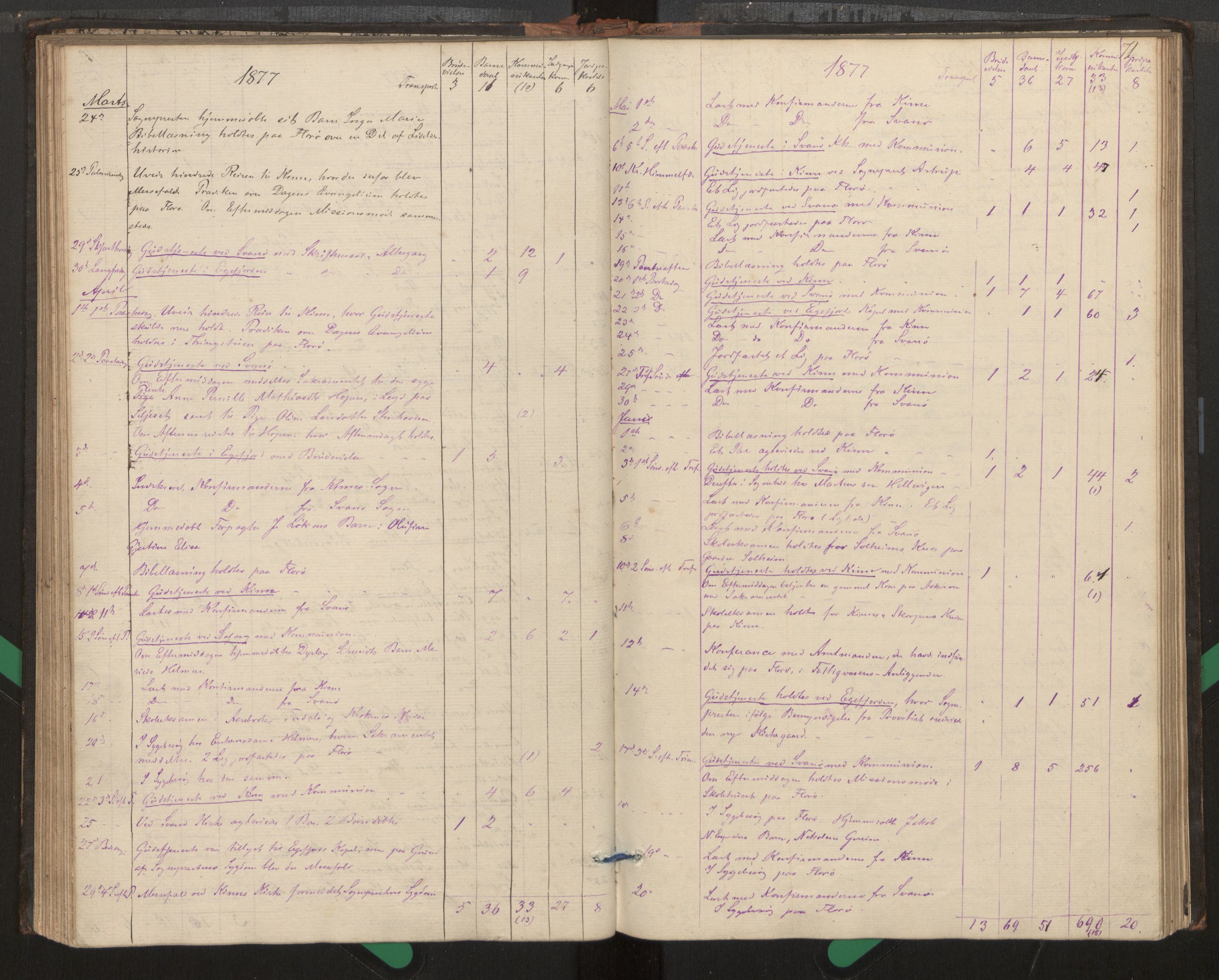 Kinn sokneprestembete, AV/SAB-A-80801/H/Haa/Haag/L0002: Diary records no. G 2, 1859-1890, p. 71