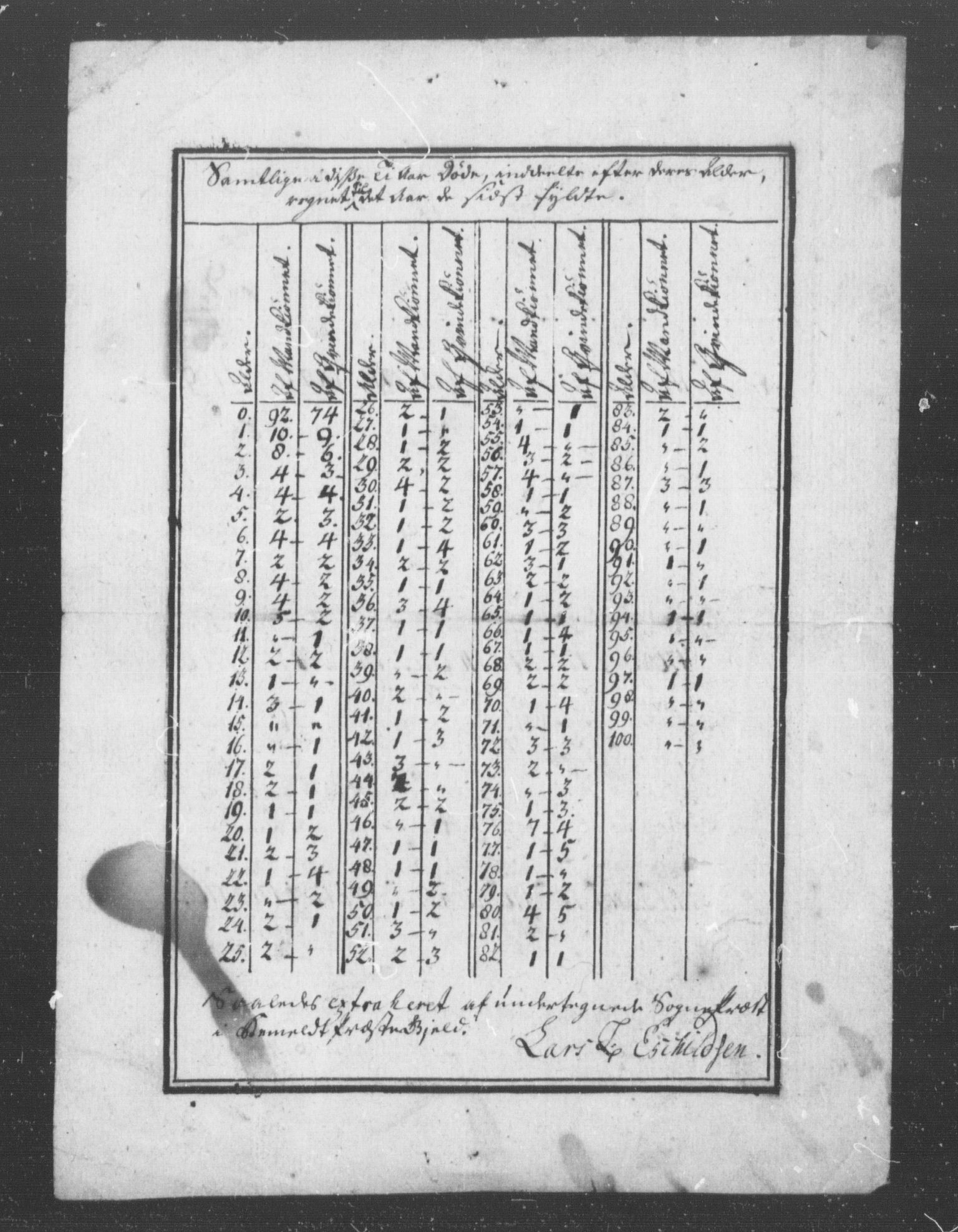 , Census 1835 for Gjerstad, 1835, p. 3