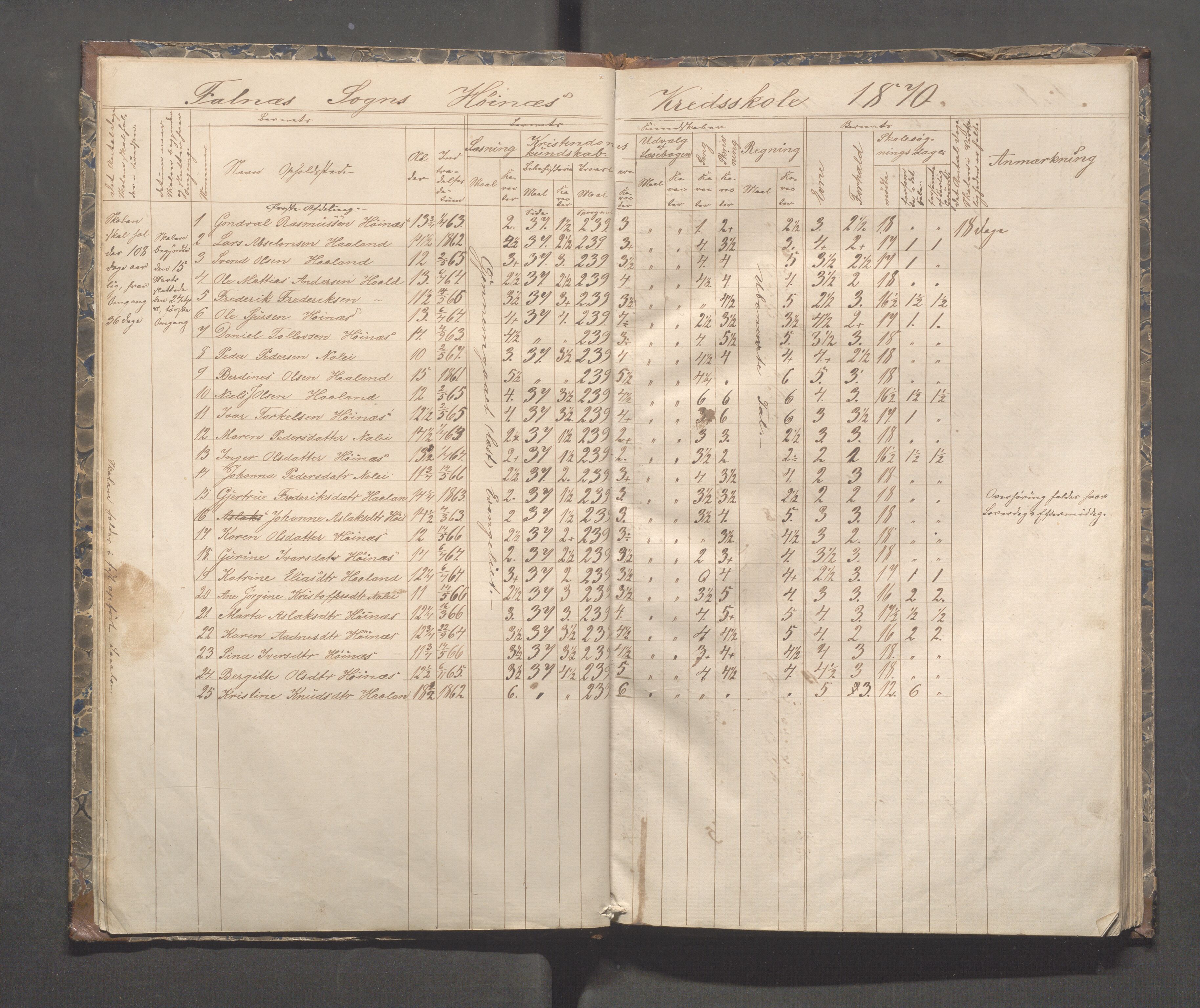 Skudenes kommune - Syre - Høynes skole, IKAR/A-307/H/L0003: Skoleprotokoll - Syre, Høynes og Hillesland, 1869-1875, p. 10