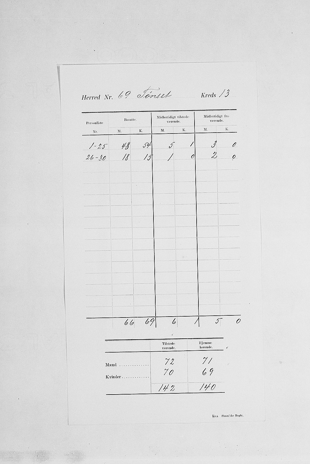 SAH, 1900 census for Tynset, 1900, p. 17