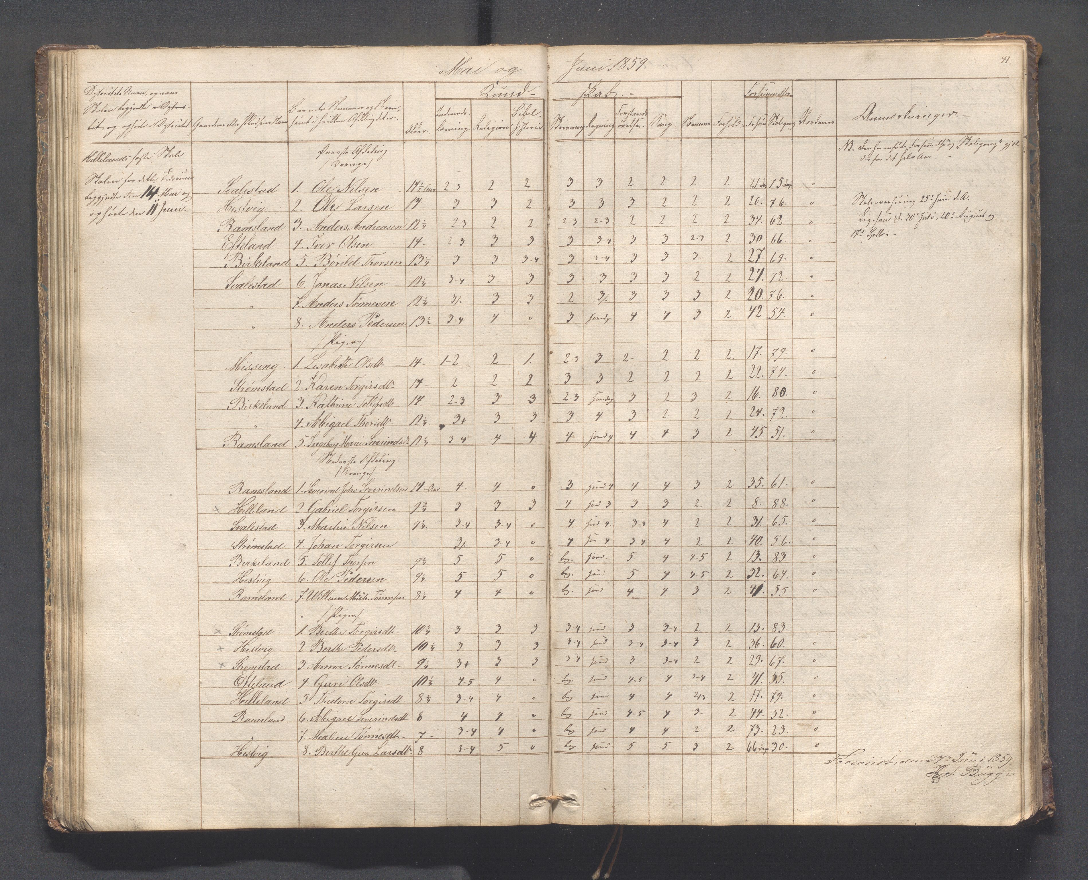 Helleland kommune - Skolekommisjonen/skolestyret, IKAR/K-100486/H/L0005: Skoleprotokoll - Lomeland, Skjerpe, Ramsland, 1845-1891, p. 41