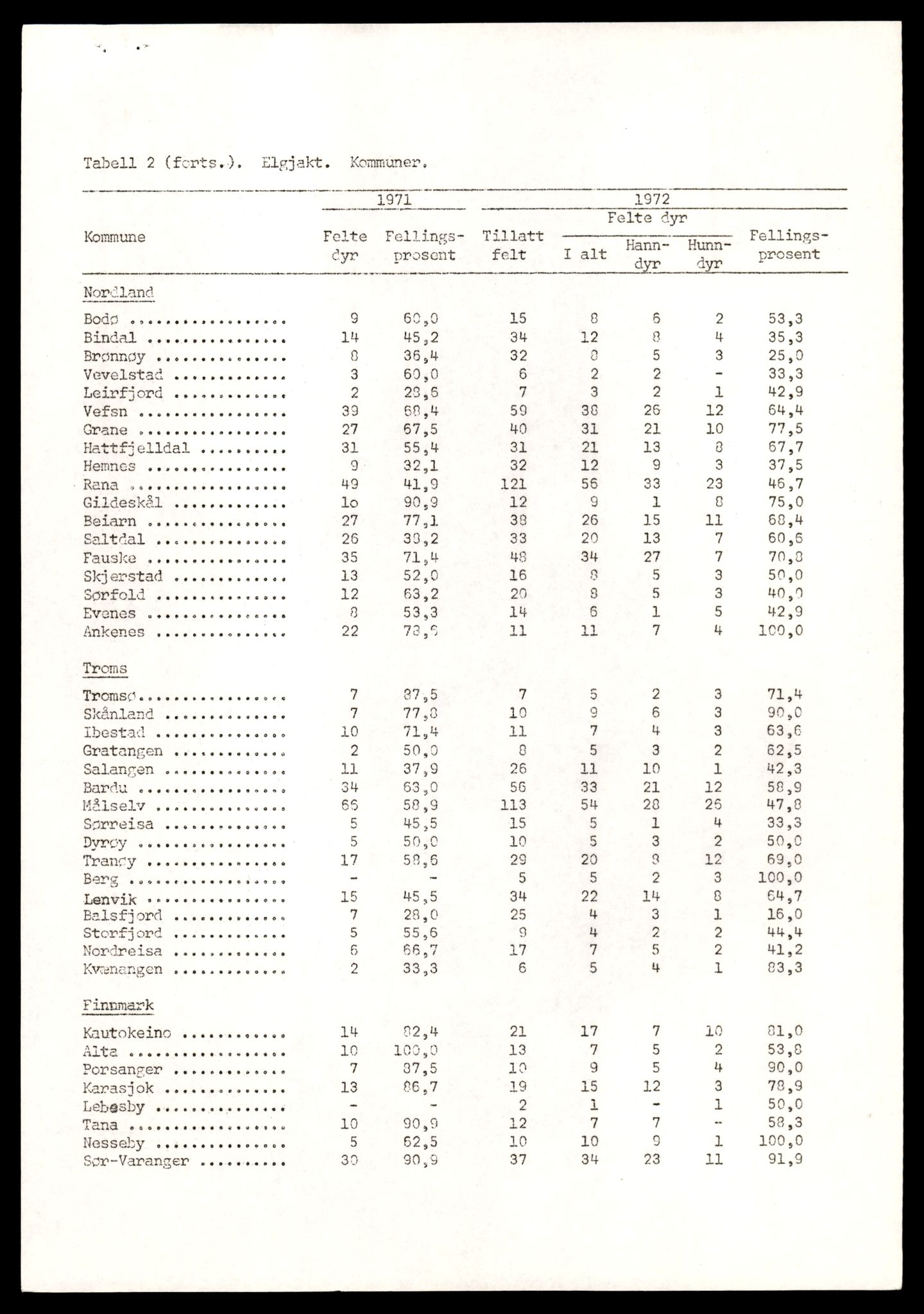 Direktoratet for naturforvaltning, AV/SAT-A-5209/4/D/De/L0102: Oppsyn, oppgaveplikt, 1965-1975, p. 923