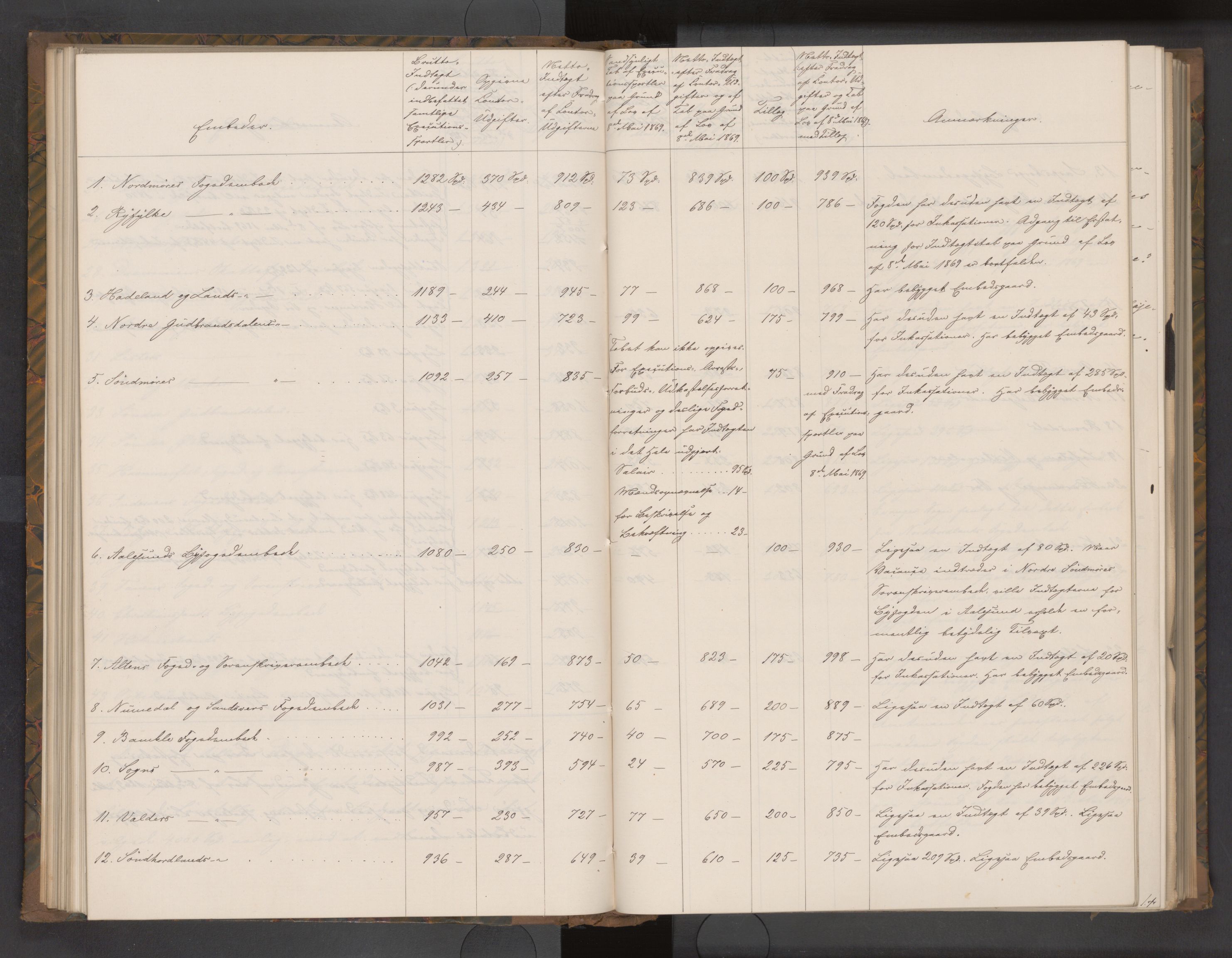 Statsrådsavdelingen i Stockholm, AV/RA-S-1003/D/Da/L0515: Regjeringsinnstillinger nr. 451-600, 1870