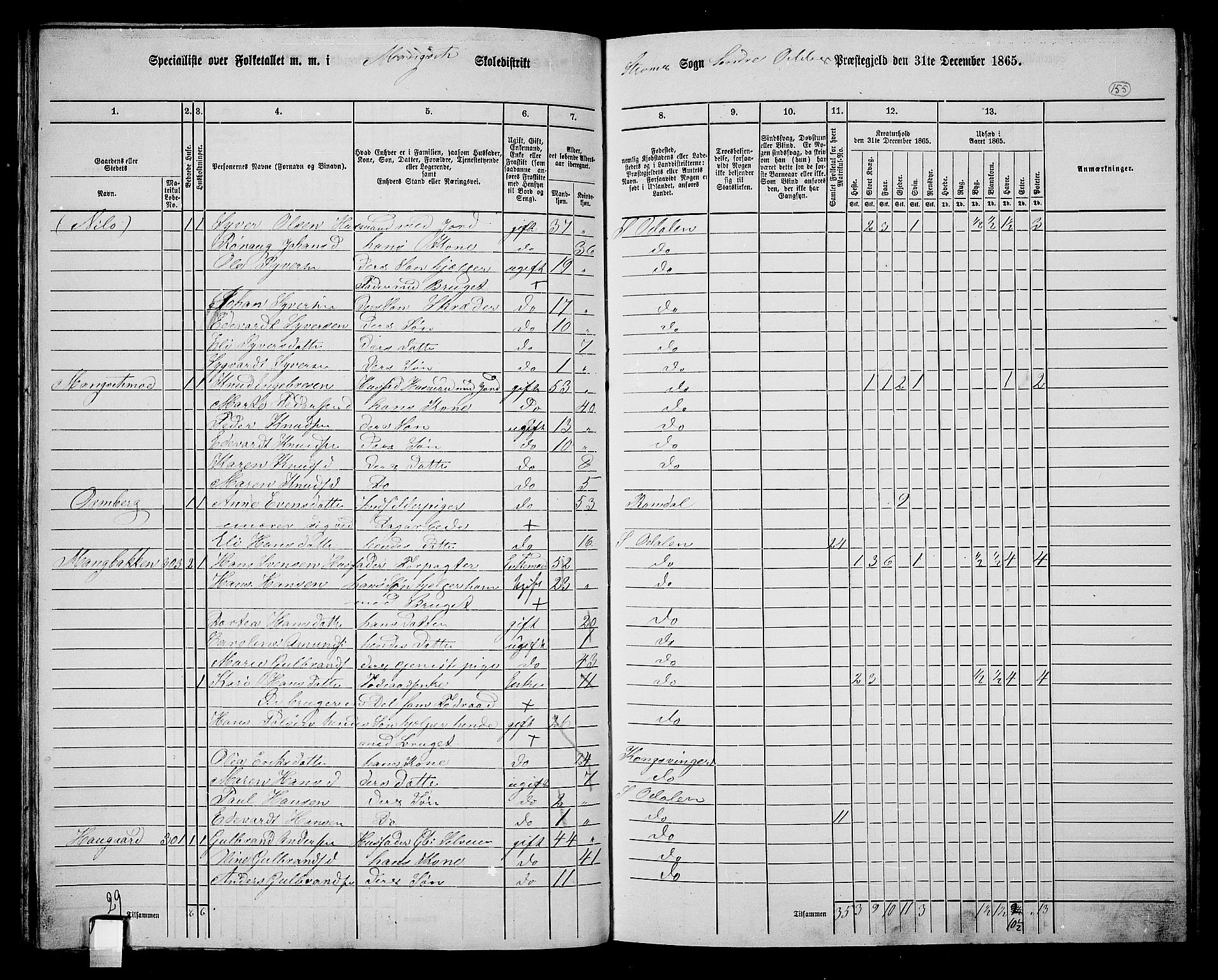 RA, 1865 census for Sør-Odal, 1865, p. 140