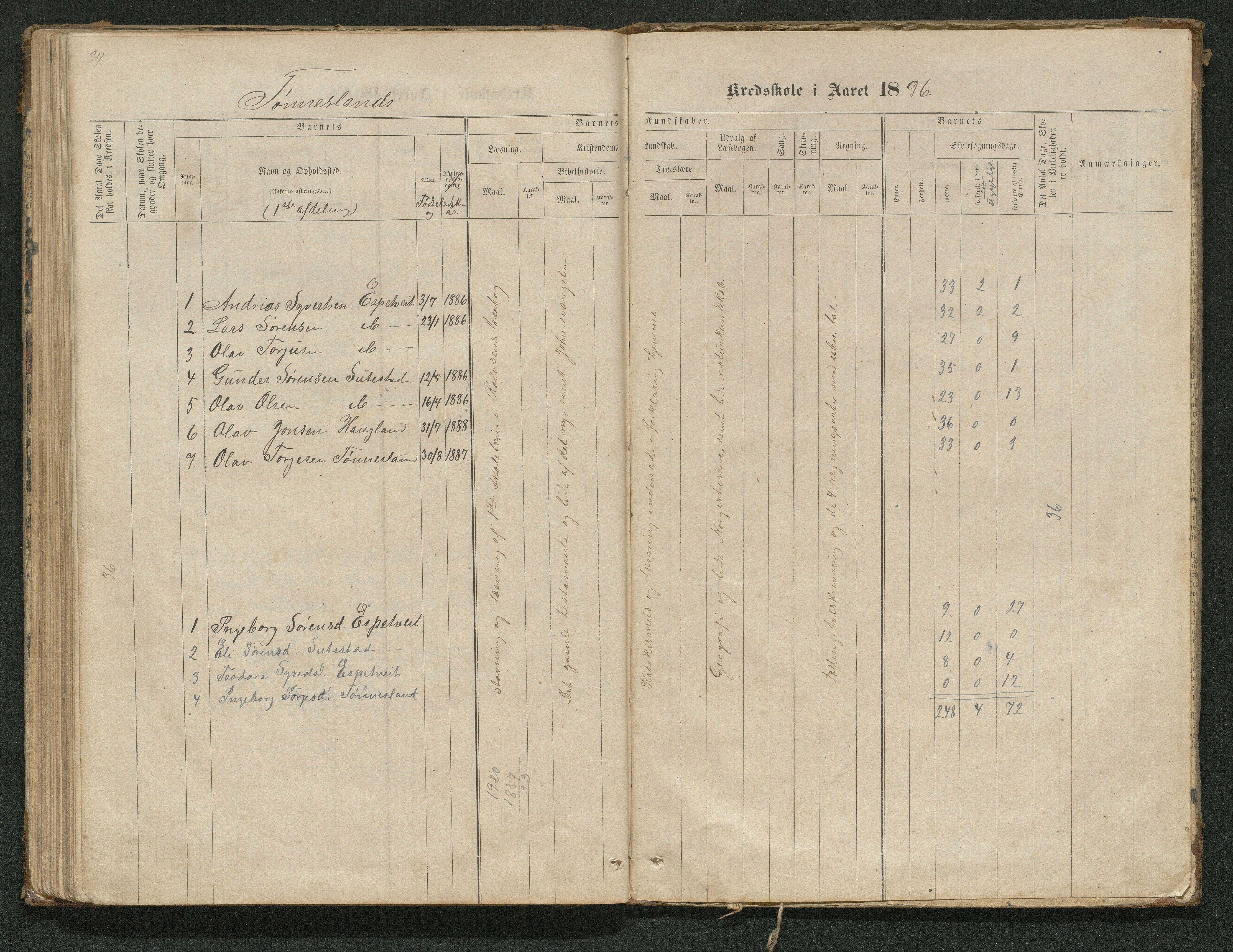 Hornnes kommune, Tønnesvold, Abusland skolekretser, AAKS/KA0936-550g/F1/L0001: Skoleprotokoll Abusland, Tønnesvold, 1864-1896, p. 94