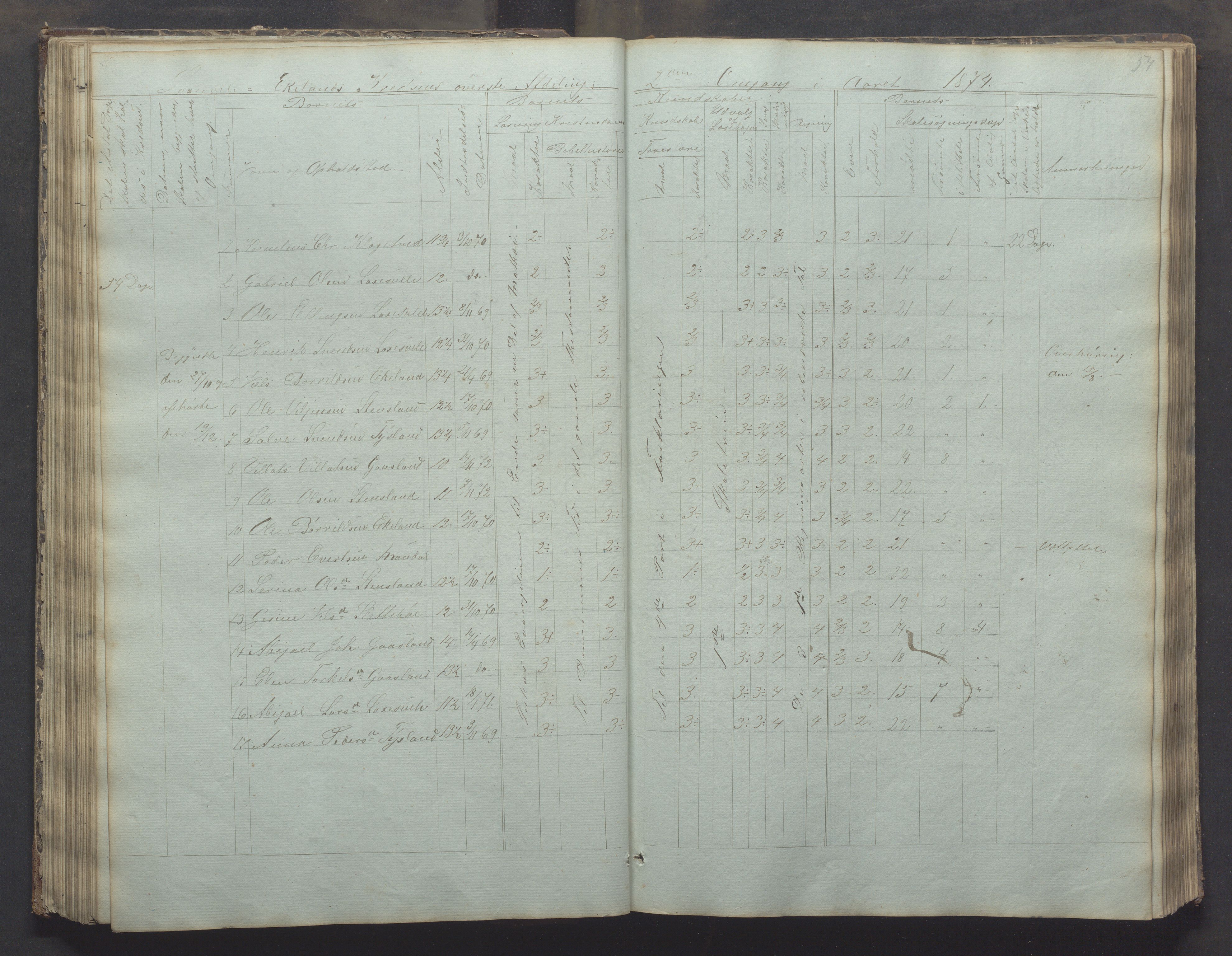 Bjerkreim kommune - Skulestyret, IKAR/K-101539/H/L0002: Skolejournal for vestre skuledistrikt, 1858-1894, p. 53b-54a