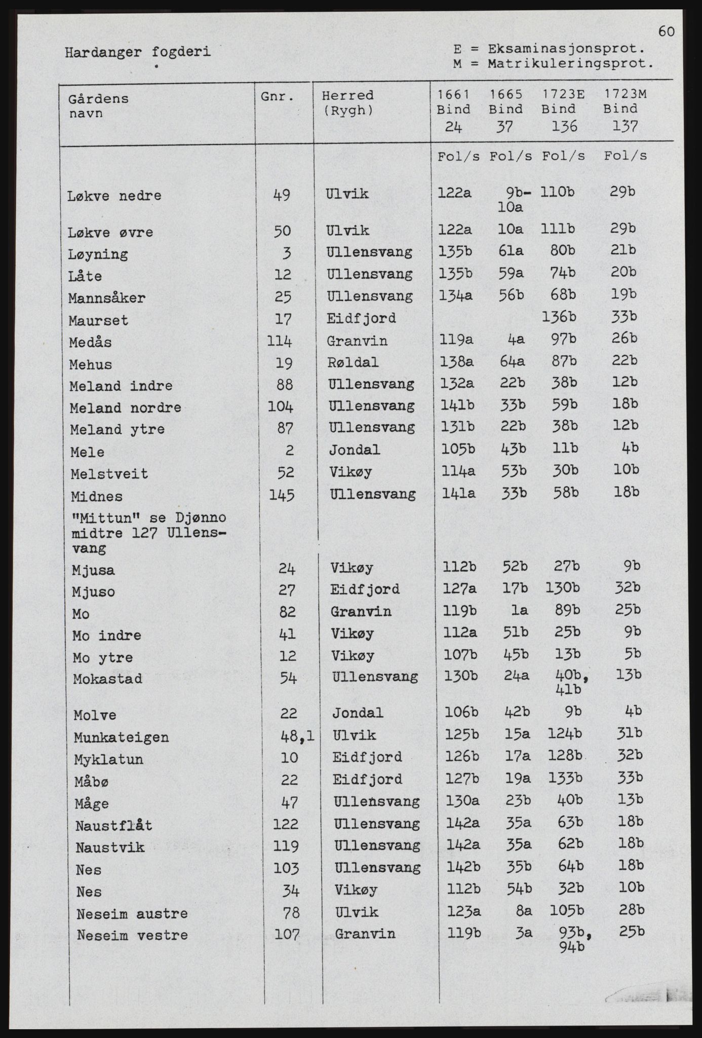 Rentekammeret inntil 1814, Realistisk ordnet avdeling, AV/RA-EA-4070, 1661-1723, p. 1036