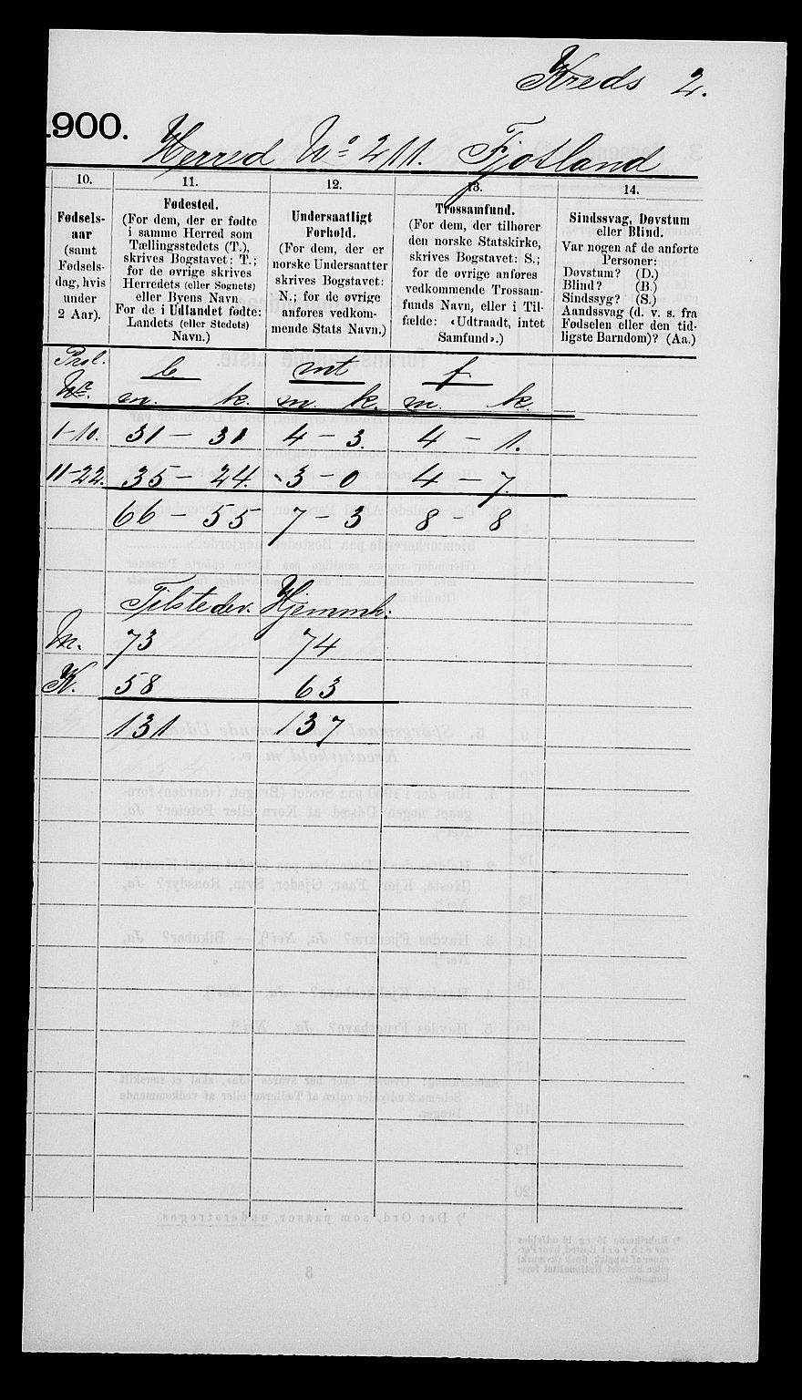 SAK, 1900 census for Fjotland, 1900, p. 11