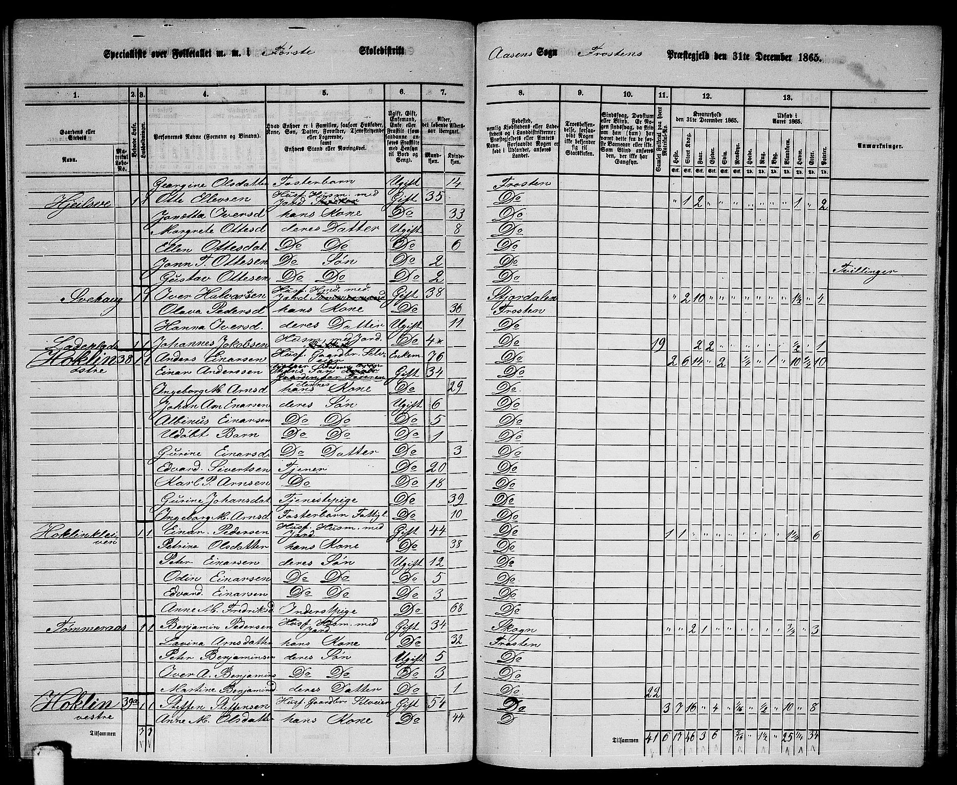 RA, 1865 census for Frosta, 1865, p. 153