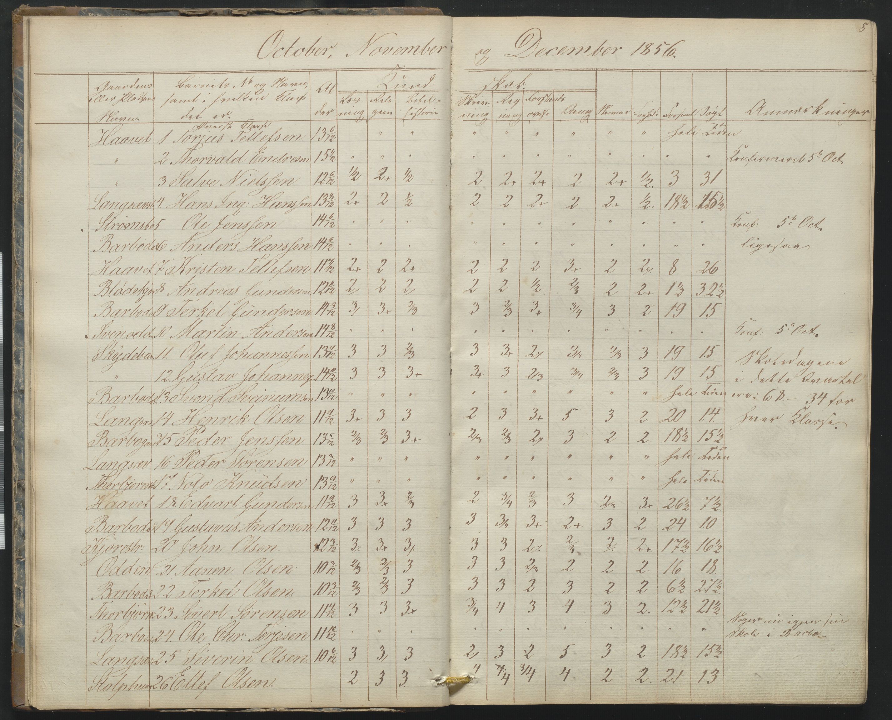 Arendal kommune, Katalog I, AAKS/KA0906-PK-I/07/L0165: Skoleprotokoll for Barbu 2. faste skole og friskolen, 1856-1877, p. 8