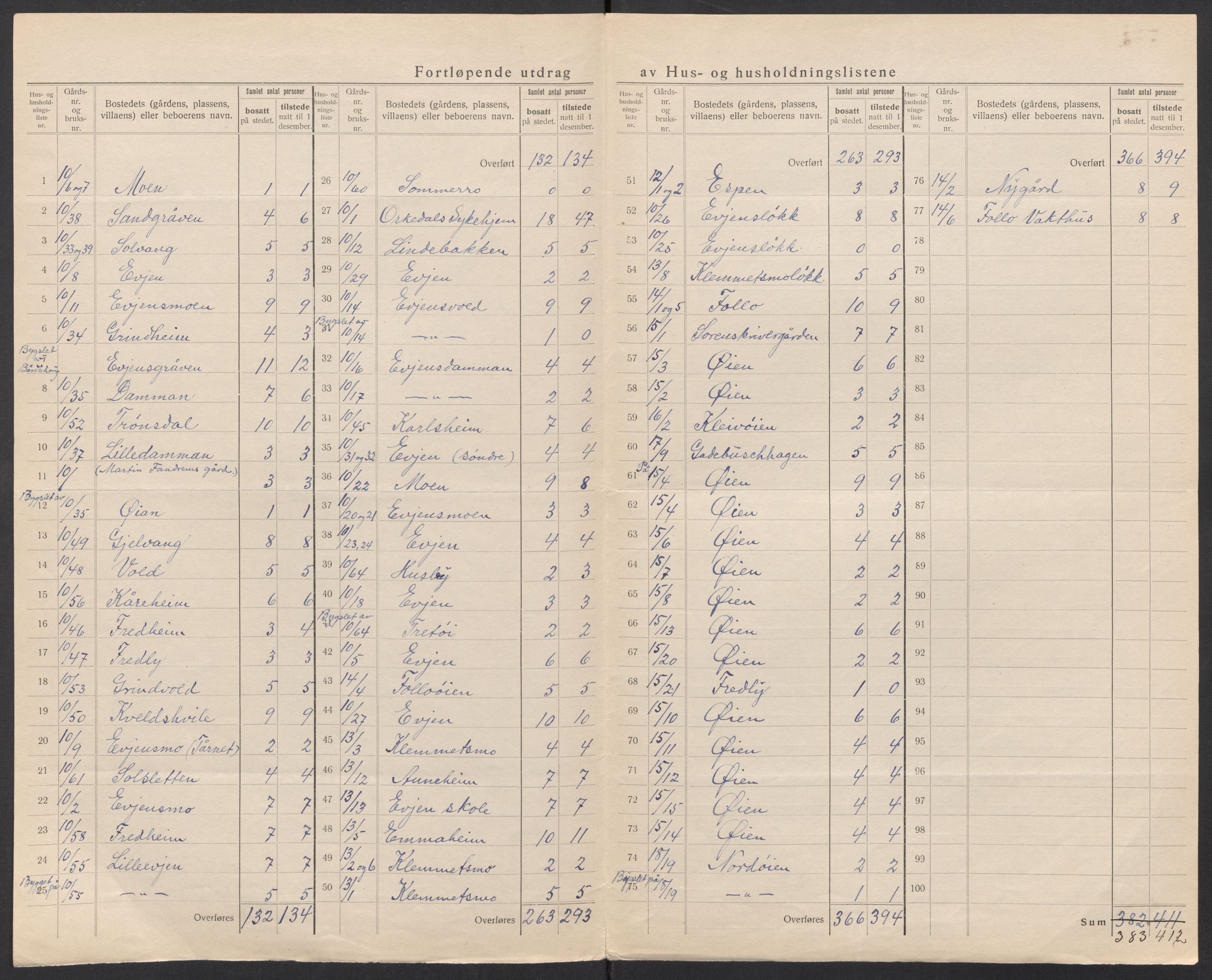 SAT, 1920 census for Orkdal, 1920, p. 9