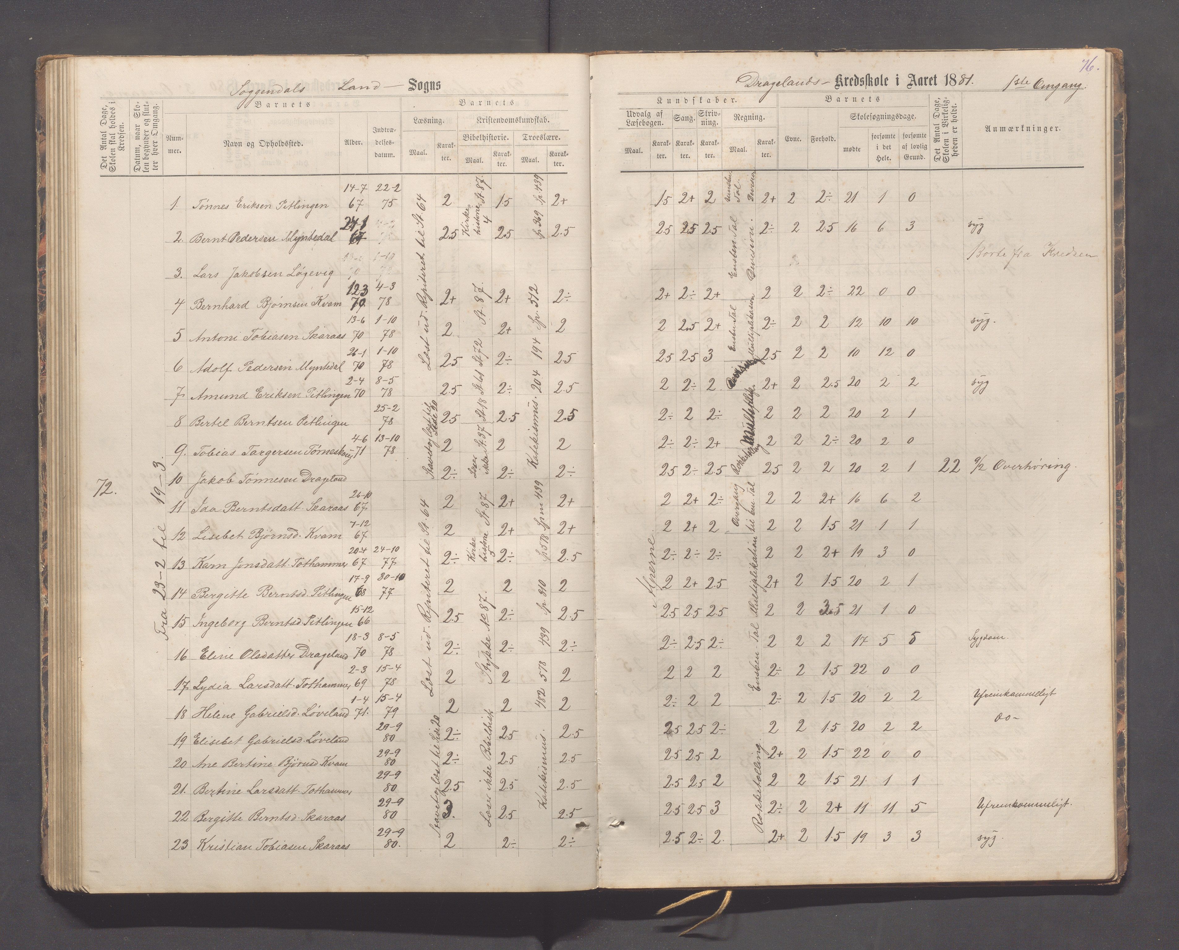 Sokndal kommune- Immerstein skole, IKAR/K-101146/H/L0001: Skoleprotokoll - Immerstein, Drageland, 1878-1886, p. 76