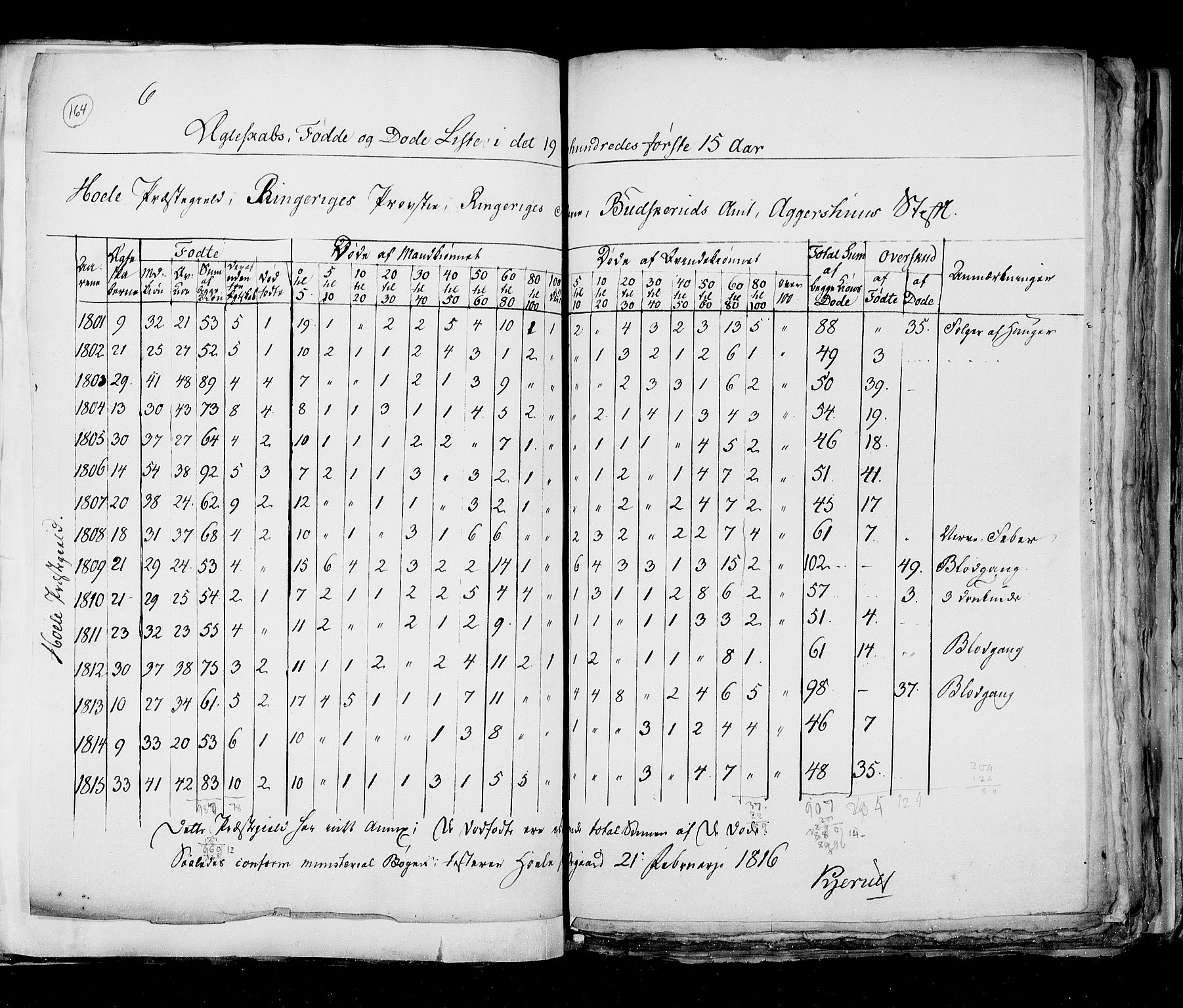 RA, Census 1815, vol. 6: Akershus stift and Kristiansand stift, 1815, p. 164