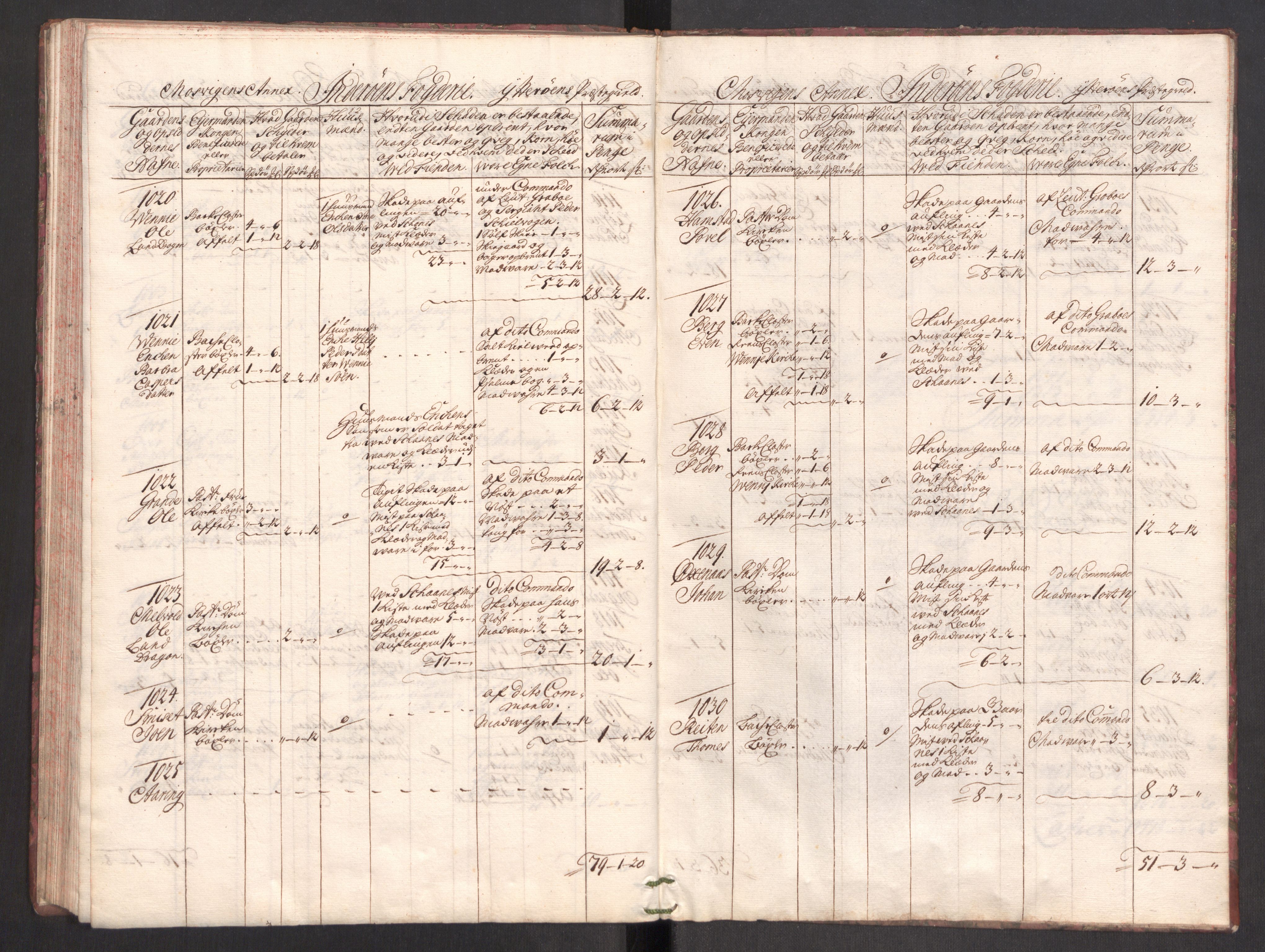 Rentekammeret inntil 1814, Realistisk ordnet avdeling, AV/RA-EA-4070/Ki/L0012: [S10]: Kommisjonsforretning over skader påført allmuen nordafjells i krigsåret 1718, 1718, p. 494