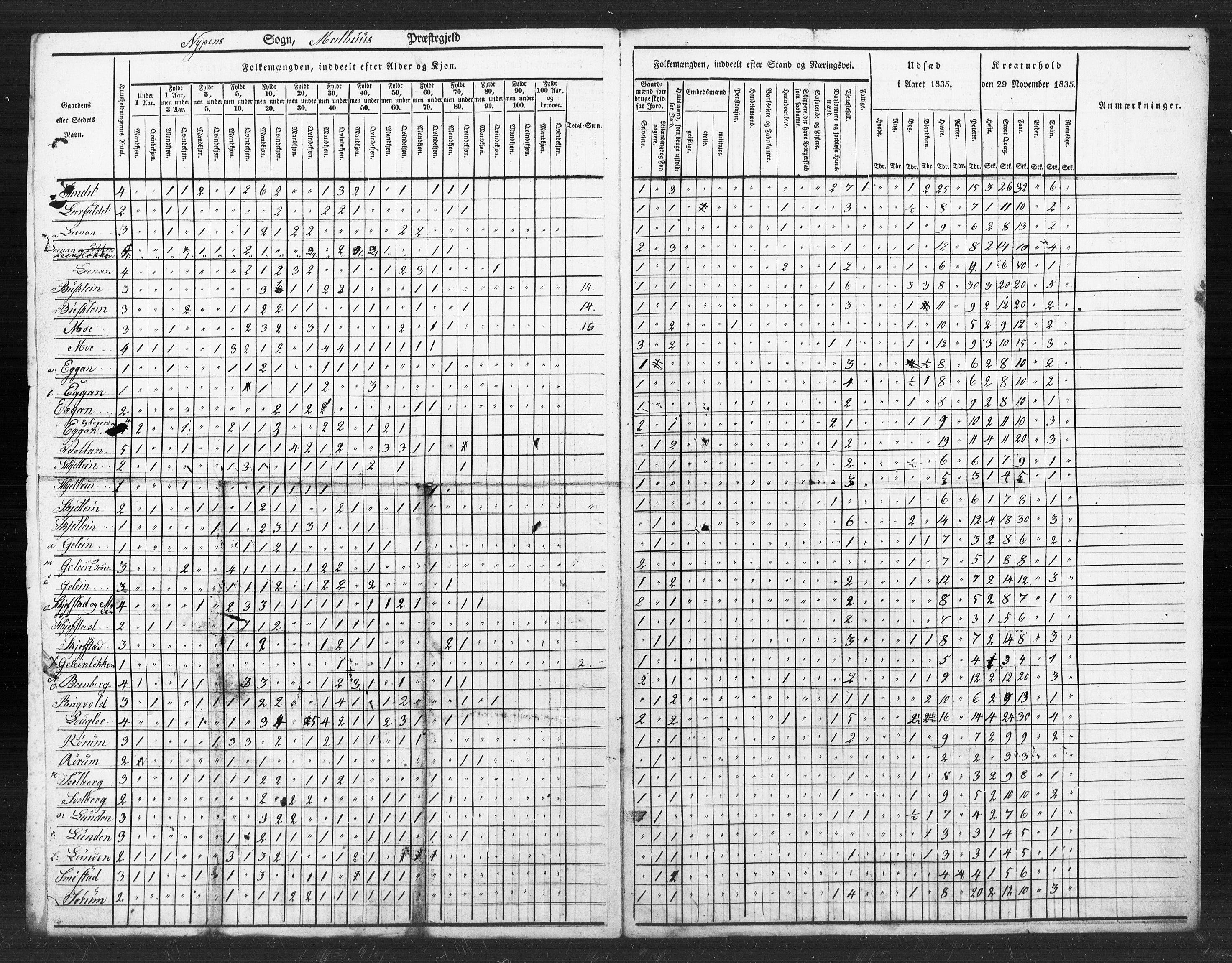 , Census 1835 for Melhus, 1835, p. 3