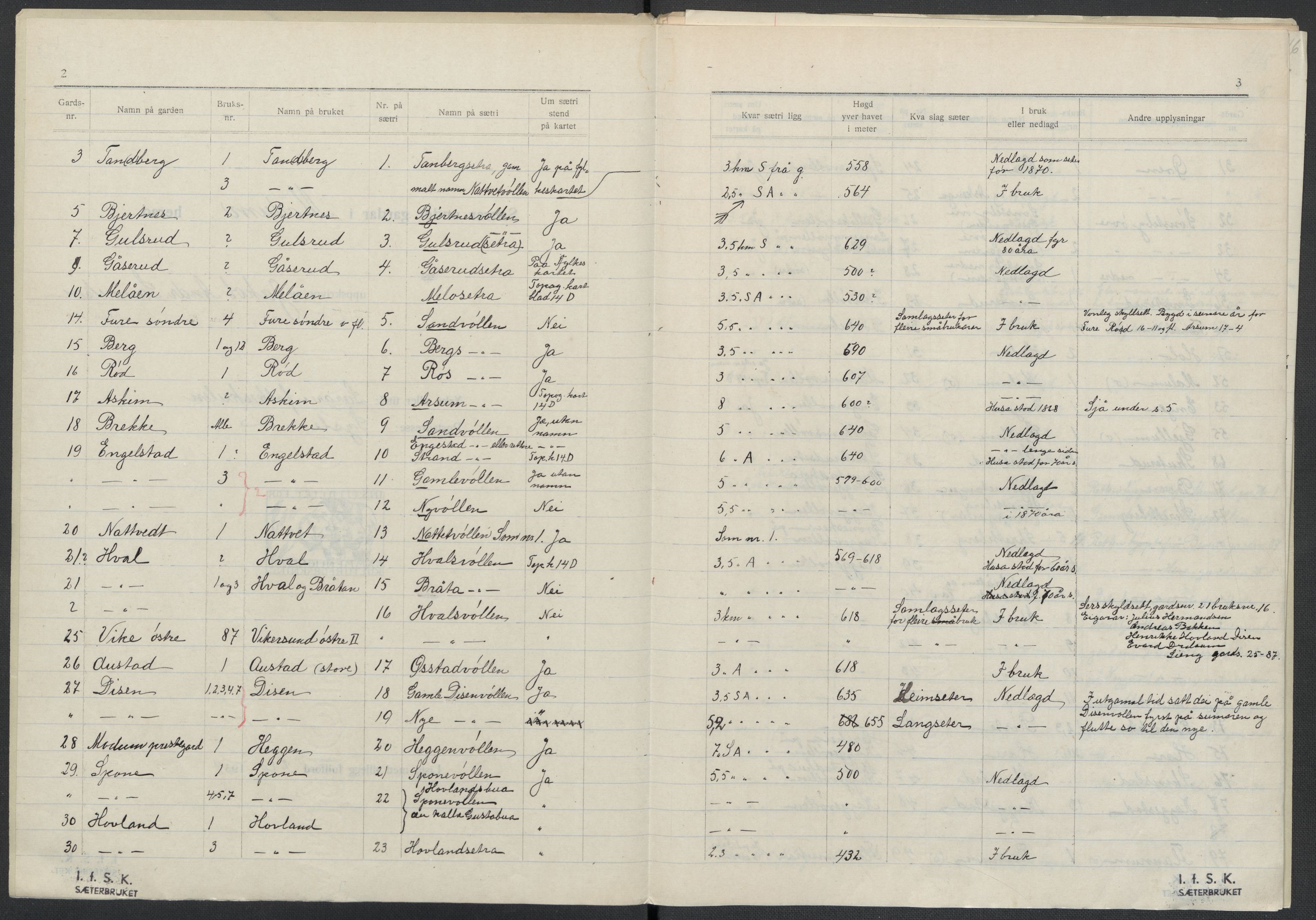 Instituttet for sammenlignende kulturforskning, AV/RA-PA-0424/F/Fc/L0006/0001: Eske B6: / Buskerud (perm XIII), 1934-1936
