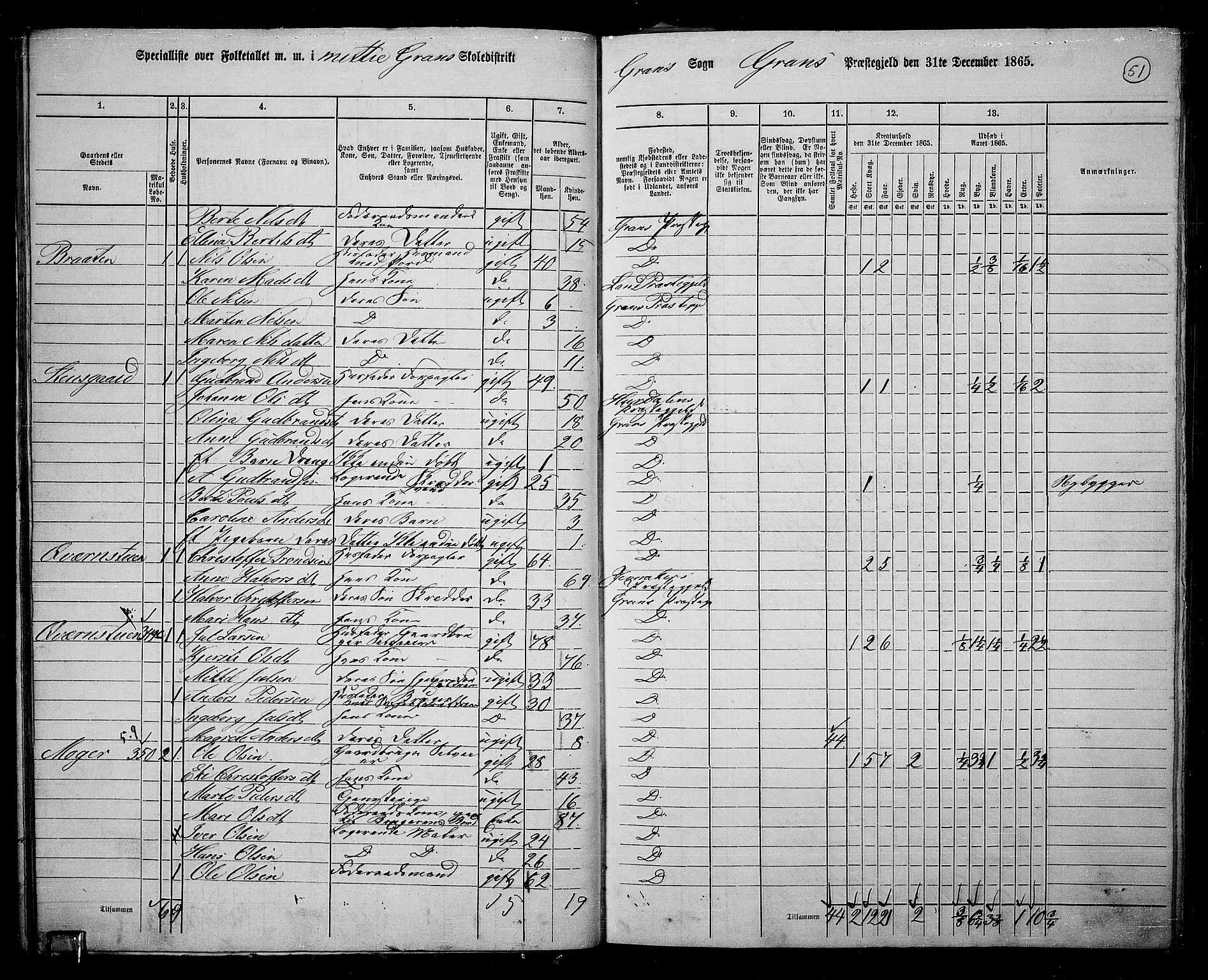 RA, 1865 census for Gran, 1865, p. 45