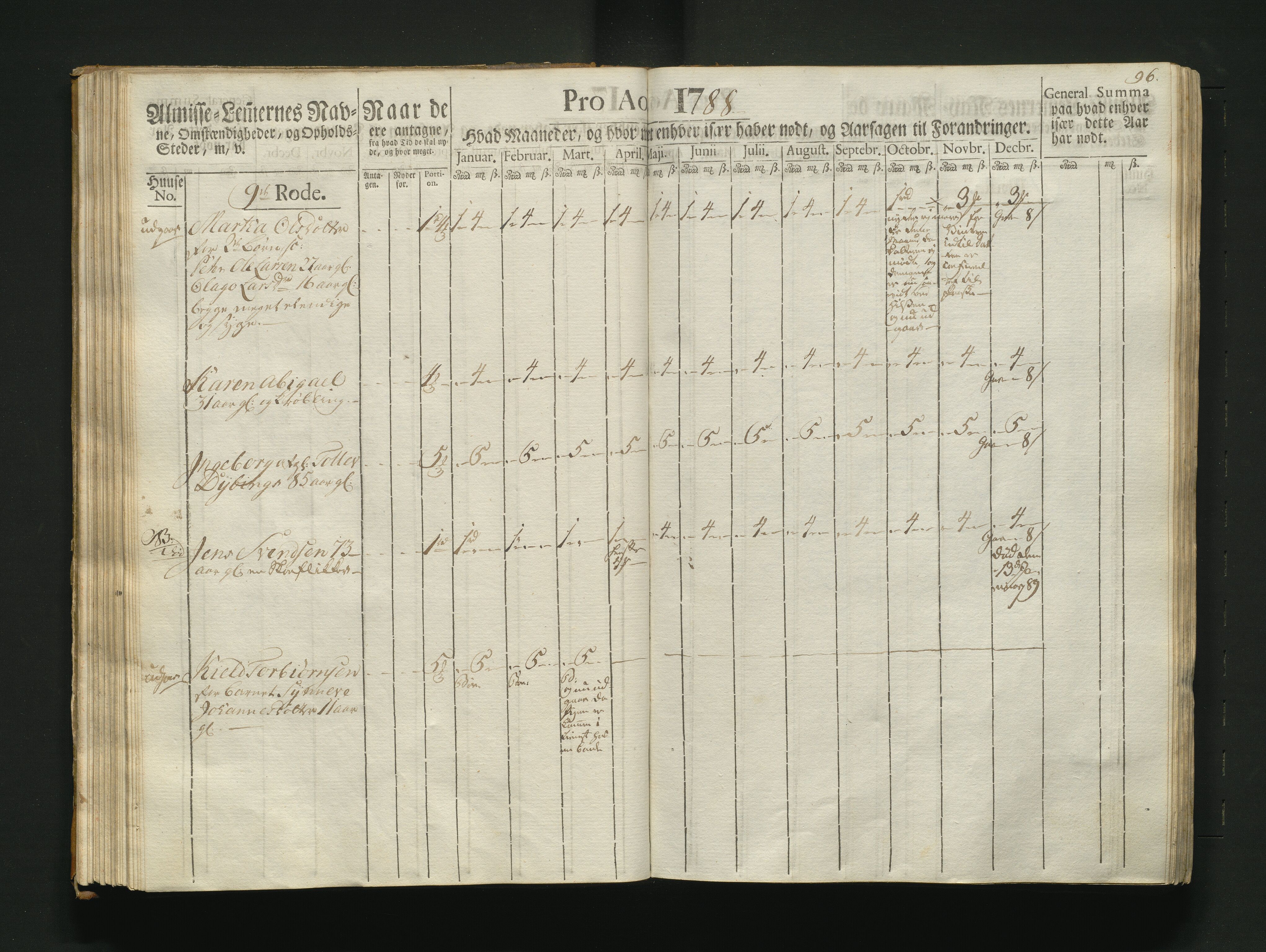 Overfattigkommisjonen i Bergen, AV/SAB-A-89001/F/L0007: Utdelingsbok for fattige i Nykirkesoknet, 1786-1790, p. 95b-96a