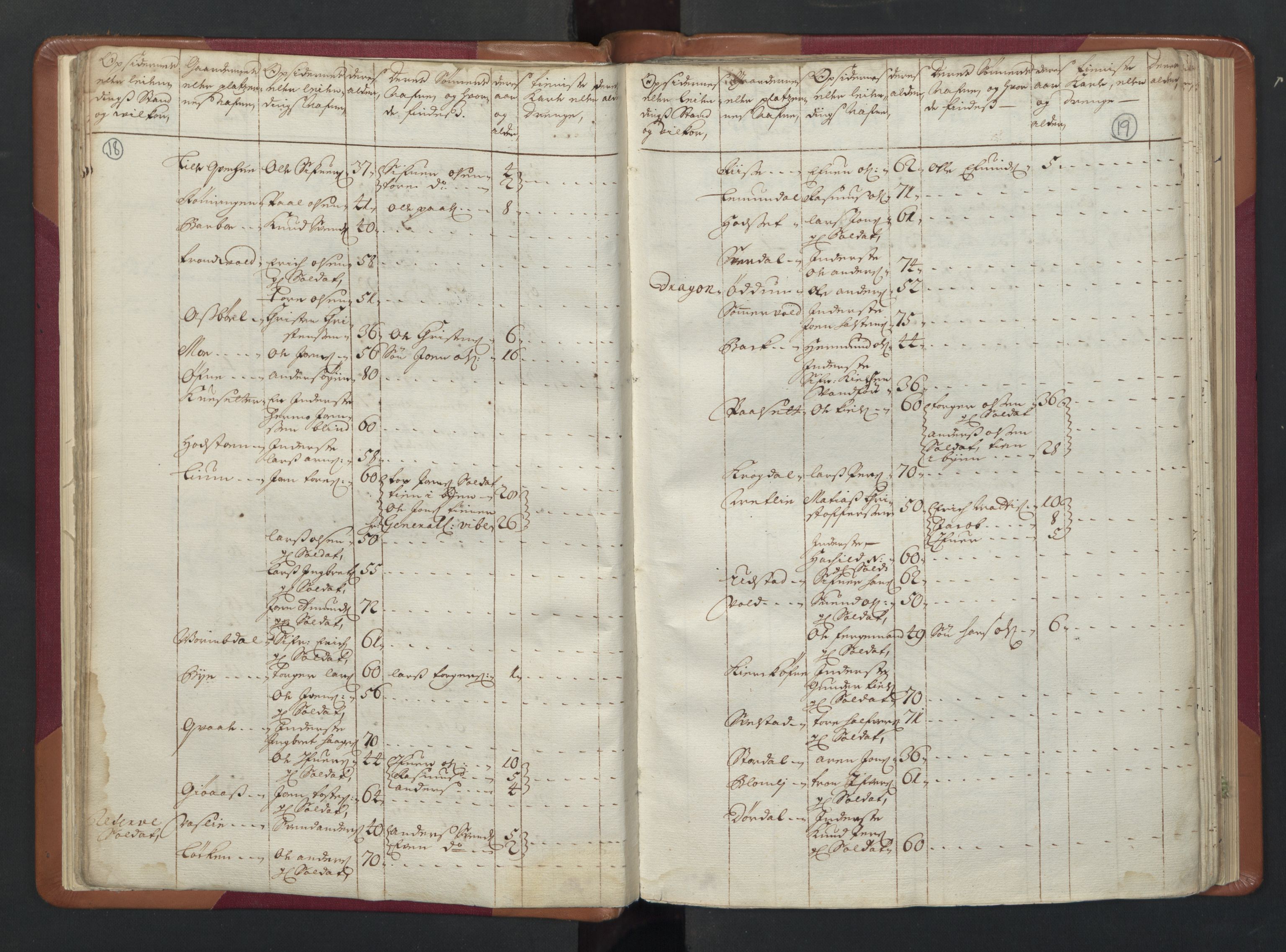 RA, Census (manntall) 1701, no. 13: Orkdal fogderi and Gauldal fogderi including Røros kobberverk, 1701, p. 18-19