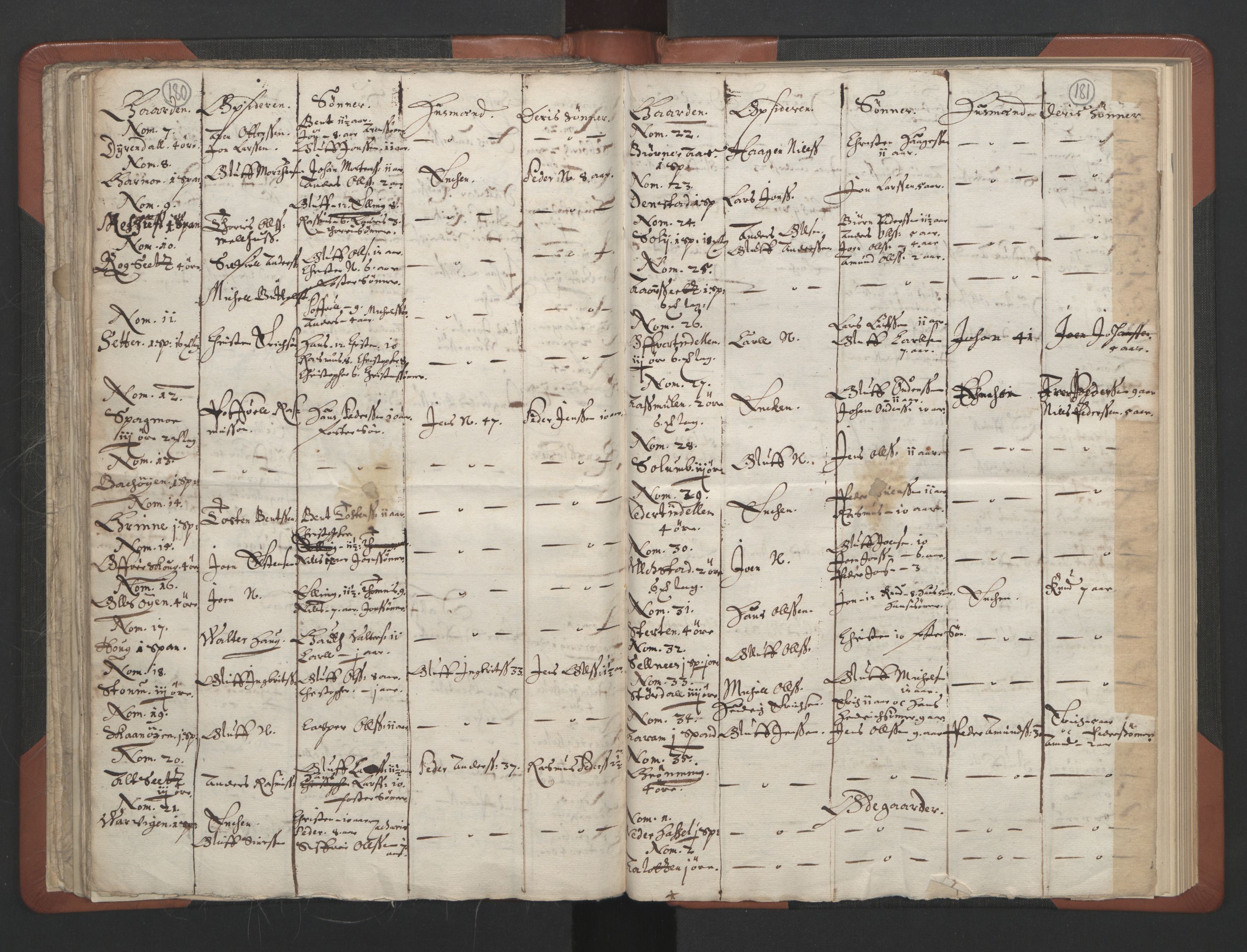 RA, Vicar's Census 1664-1666, no. 30: Fosen deanery, 1664-1666, p. 180-181