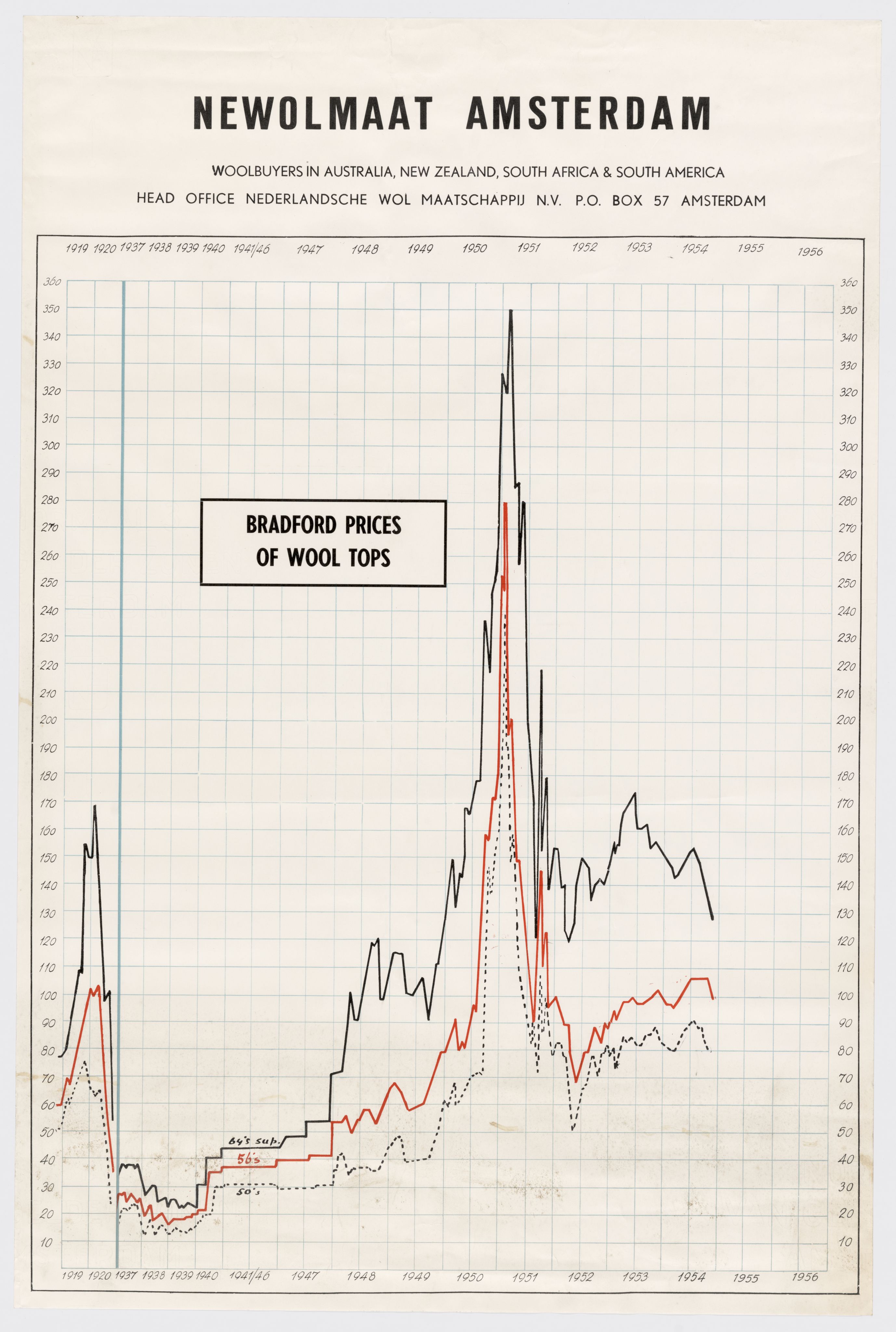 Tingvoll Ullvarefabrikk, IKAM/P-00482/T/Tb/L0002: Kommersiell plakat - prisgraf på ull i utlandet for 1919-1956, 1956