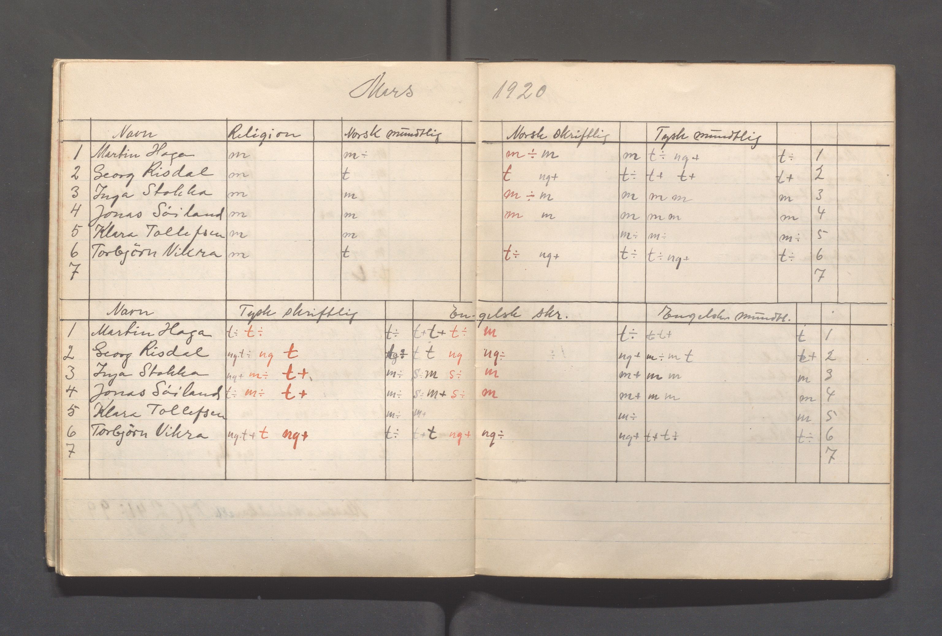 Skudeneshavn kommune - Skudeneshavn kommunale høiere almenskole (Middelskolen), IKAR/A-375/Fc/L0001: Karakterprotokoller - månedskarakterer, 1919-1921, p. 11