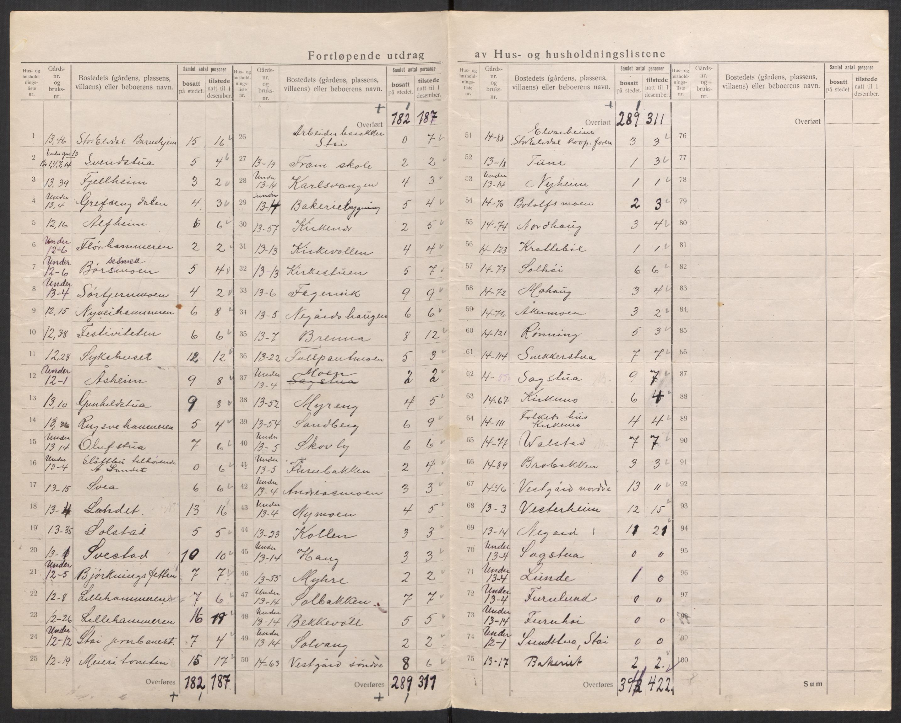 SAH, 1920 census for Stor-Elvdal, 1920, p. 25